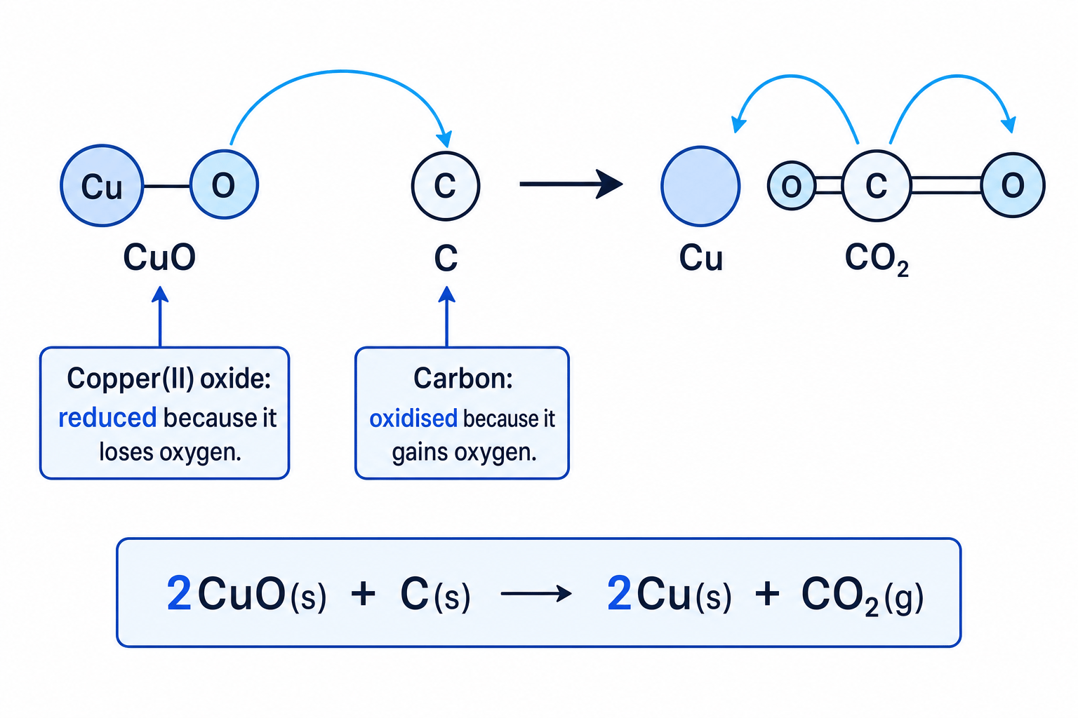 Oxygen transfer in the reduction of copper(II) oxide by carbon