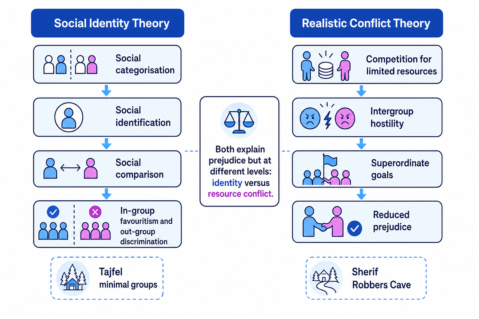 Comparison diagram of social identity theory and realistic conflict theory
