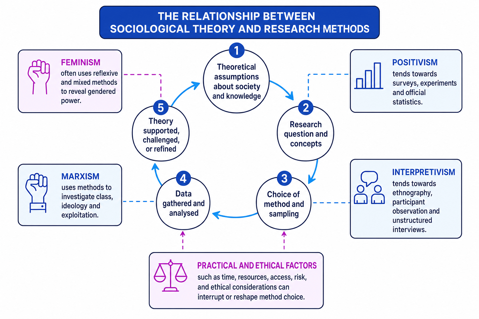 Diagram showing how sociological theory shapes research questions, methods and data, and how findings refine theory