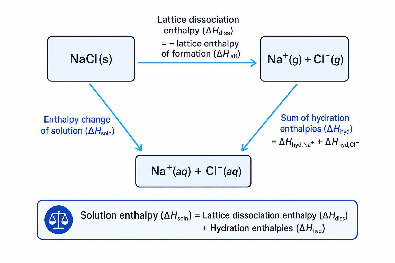 Enthalpy cycle for dissolving sodium chloride