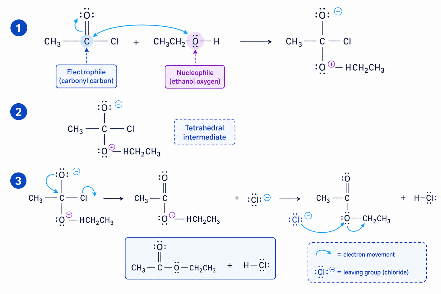 Nucleophilic addition-elimination mechanism for ethanoyl chloride and ethanol