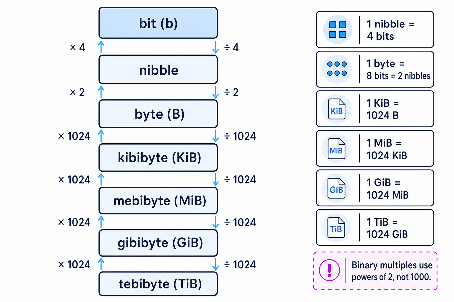 Storage unit conversion ladder from bits to tebibytes
