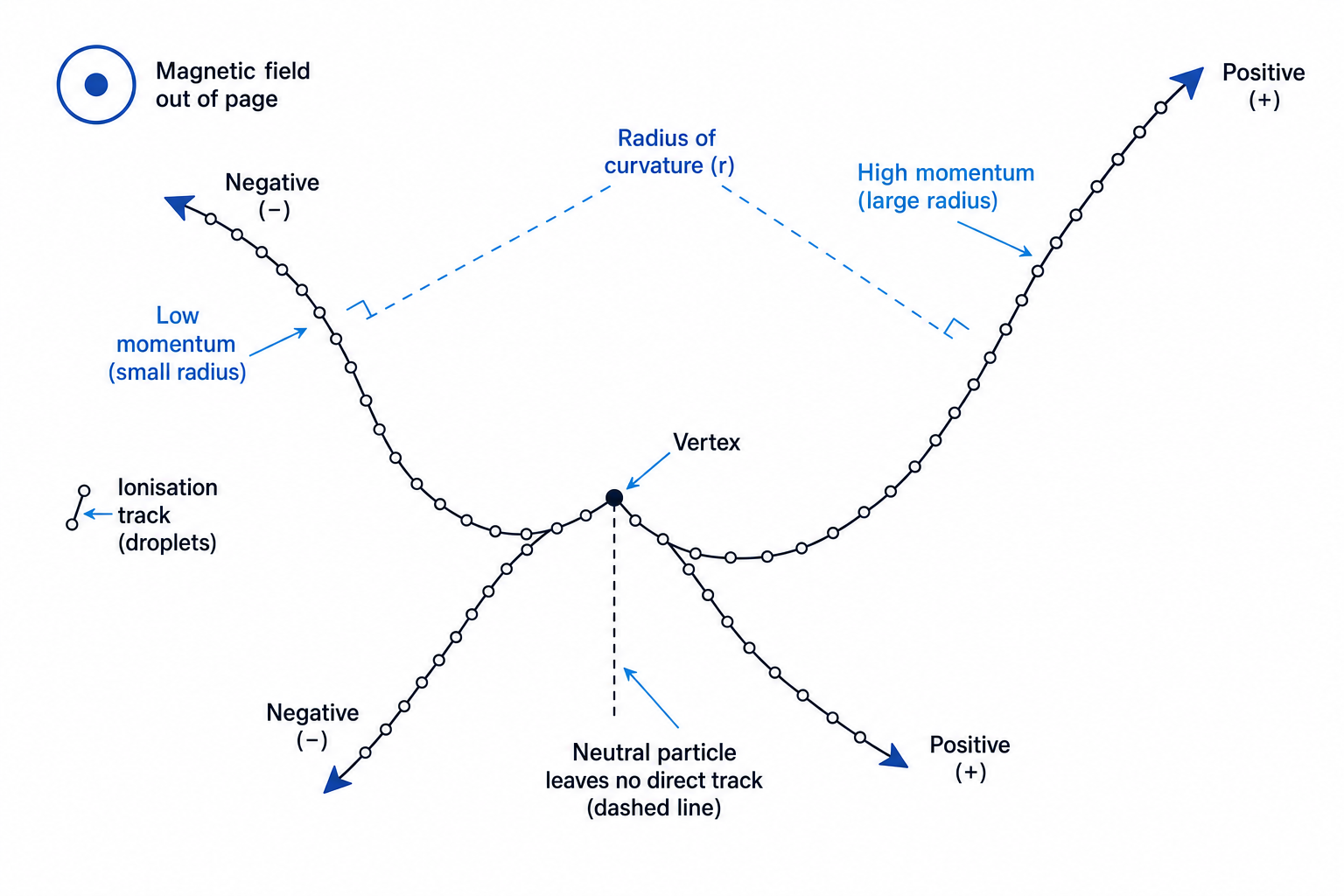 Particle tracks in a magnetic field showing charge, momentum and a neutral decay vertex