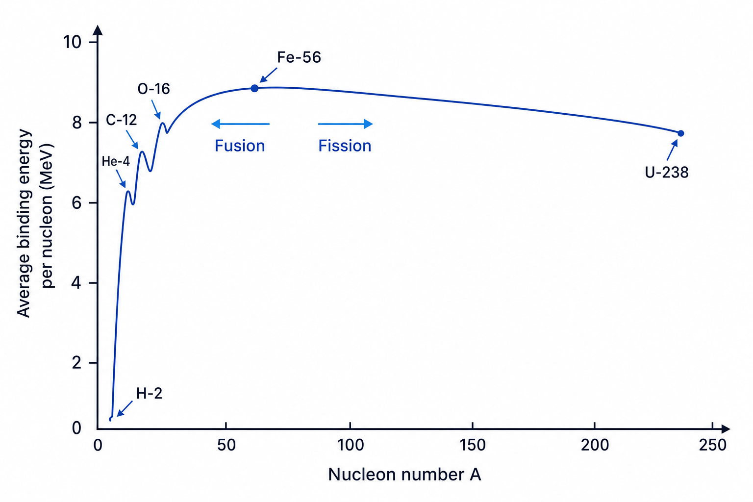 Binding energy per nucleon curve