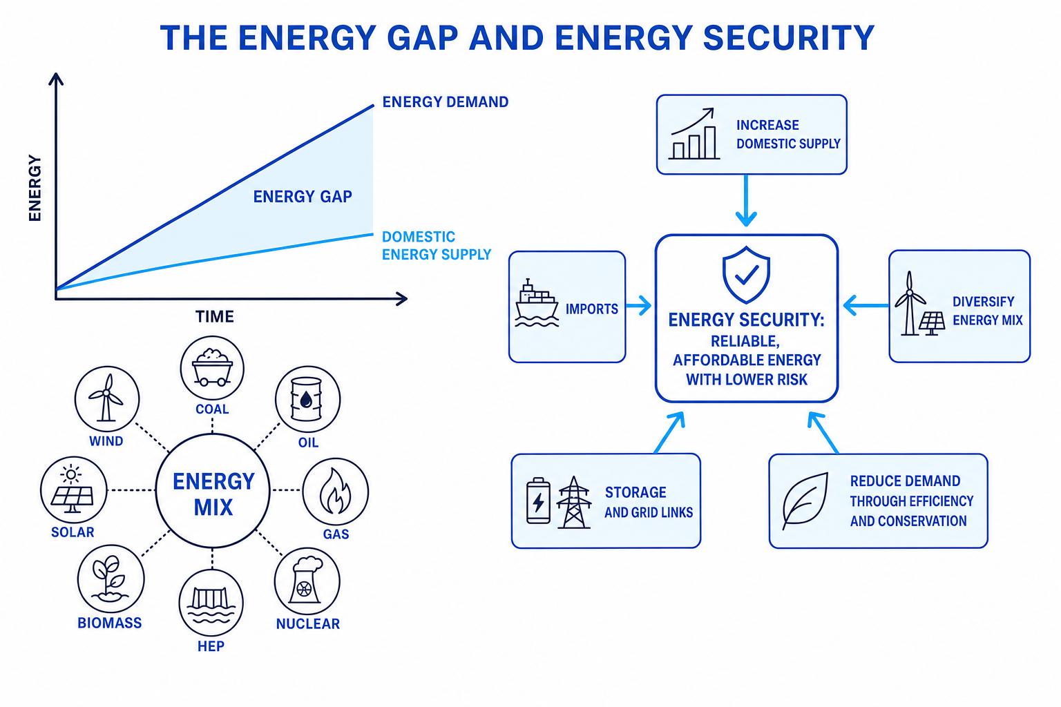 Diagram showing energy demand rising faster than domestic supply, creating an energy gap and leading to energy security strategies