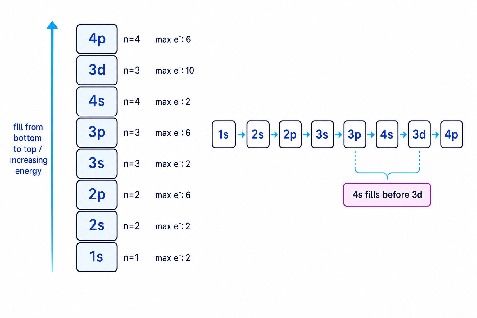 Electron sub-shell filling order up to krypton