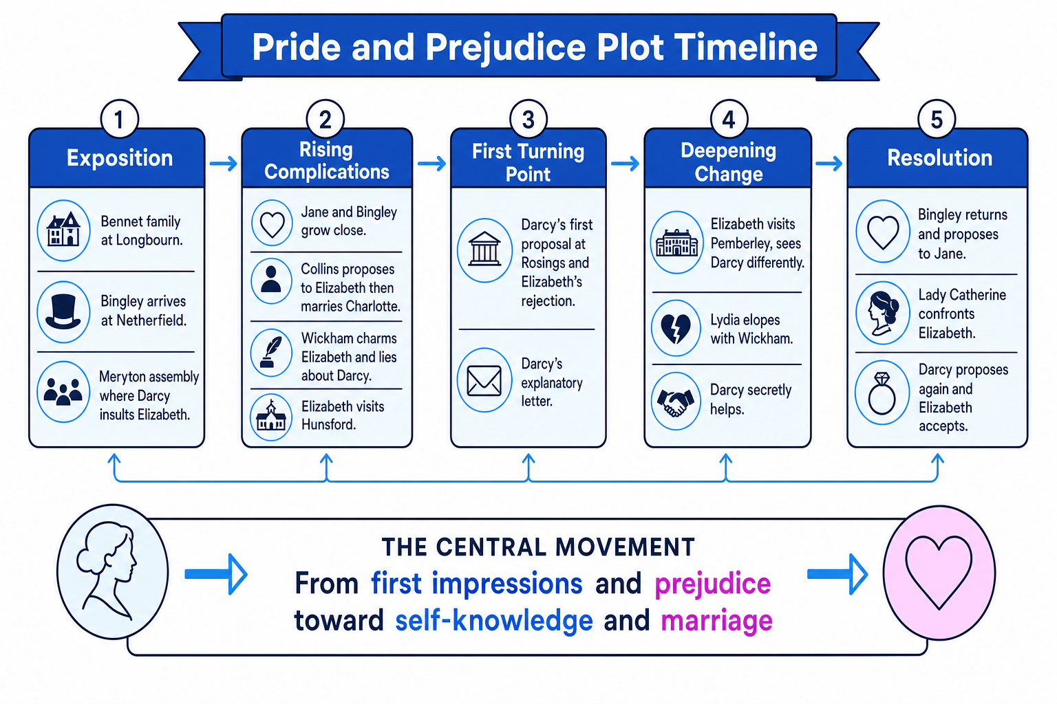 Plot timeline showing the movement from exposition through complications, turning points, deepening change, and resolution in Pride and Prejudice
