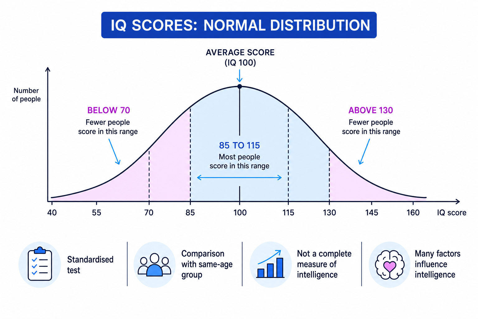 Normal distribution curve for IQ scores centred around 100