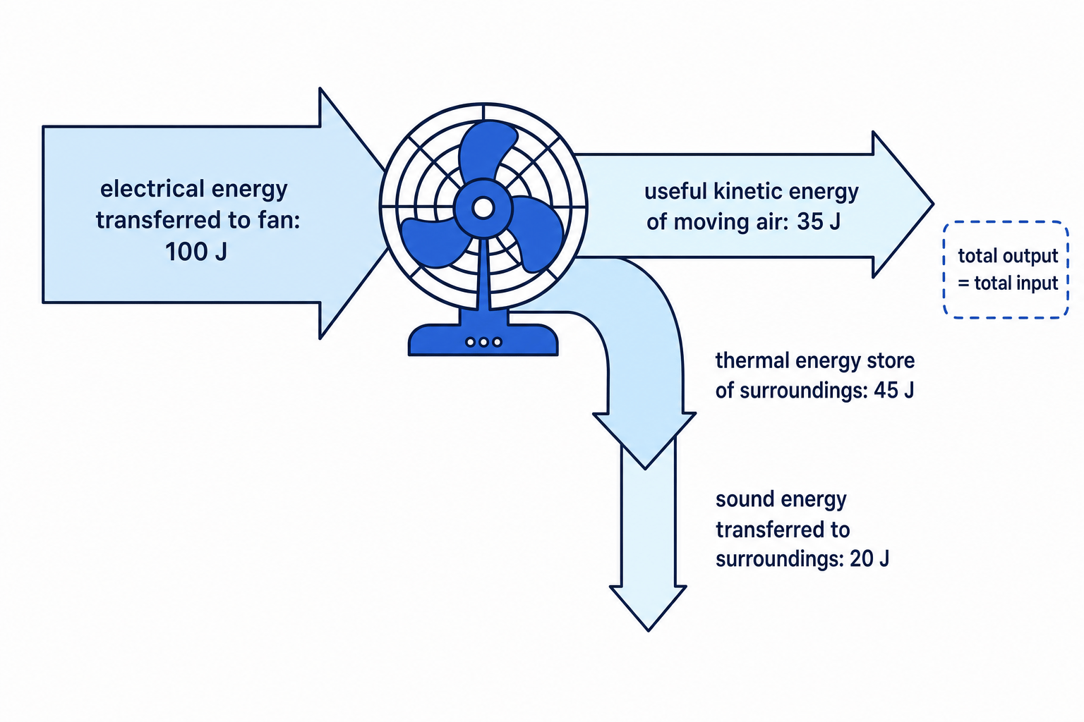 Sankey diagram showing electrical energy input to an electric fan split into useful kinetic energy and wasted thermal and sound energy
