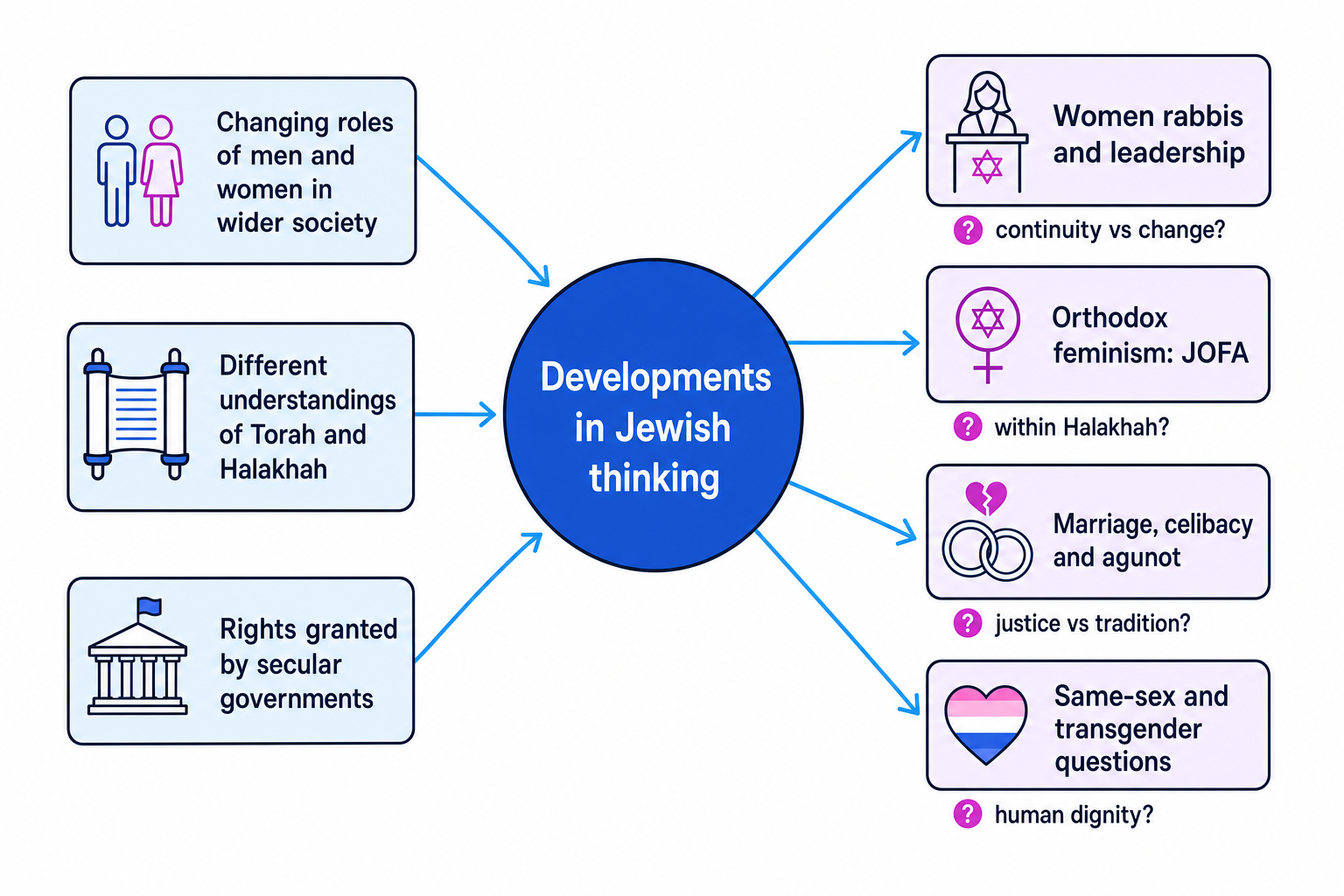 Concept map showing social factors, Torah and Halakhah, secular rights, and debates about women rabbis, JOFA, marriage, agunot, same-sex relationships and transgender matters