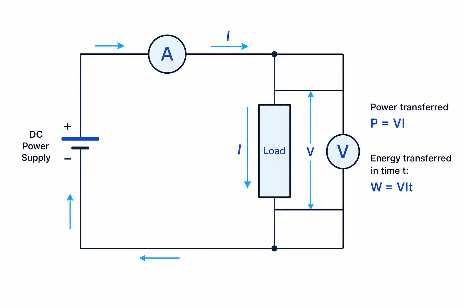 Circuit showing a load with ammeter in series, voltmeter in parallel, and labels for power and energy transfer