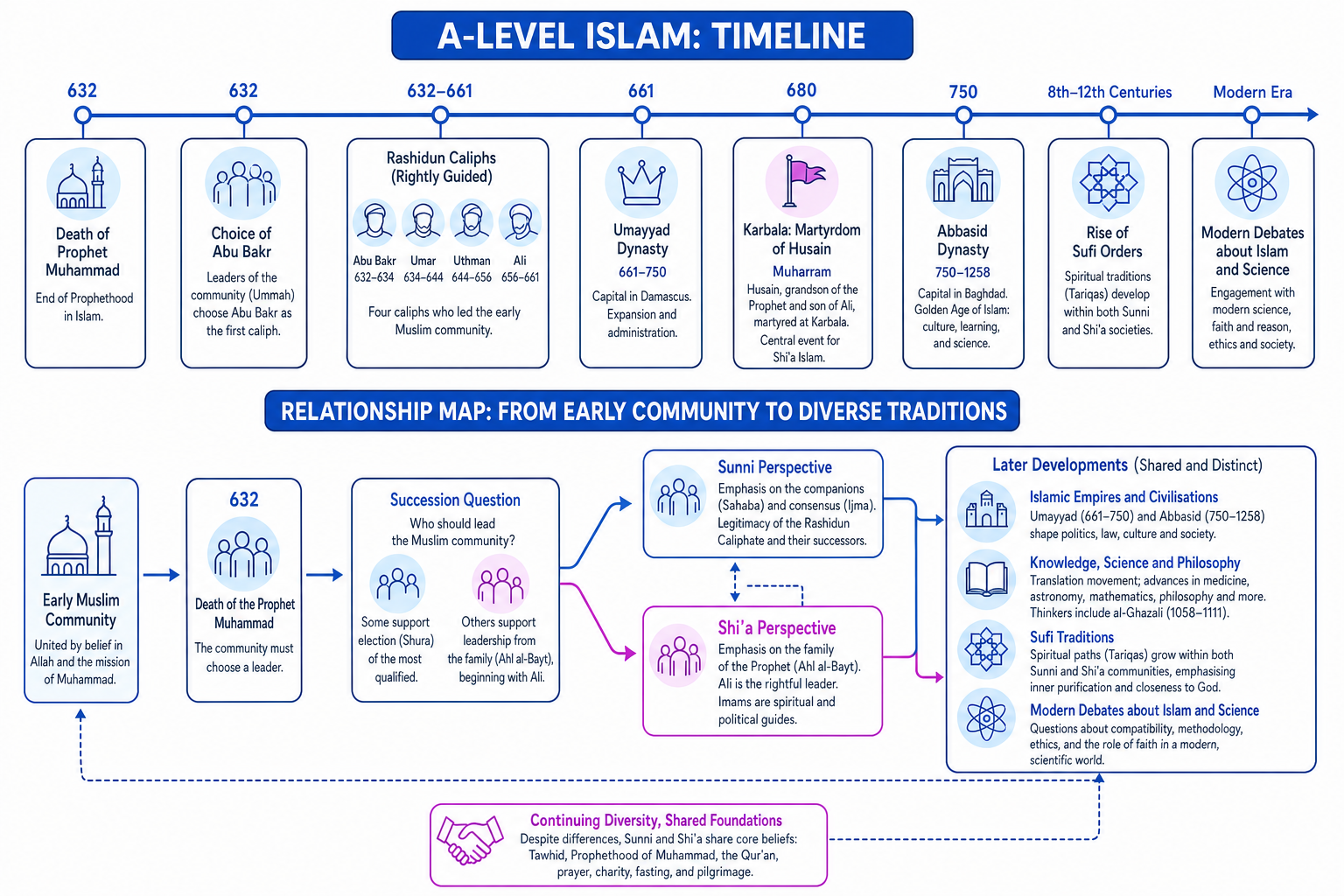 Timeline and relationship map of major social and historical developments in Islam
