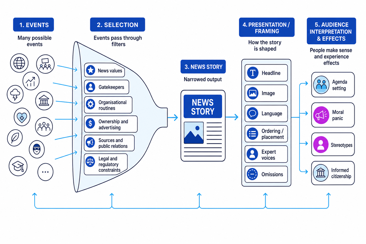 A funnel diagram showing events passing through news values, gatekeepers, routines, ownership, sources and regulation before being framed for audiences