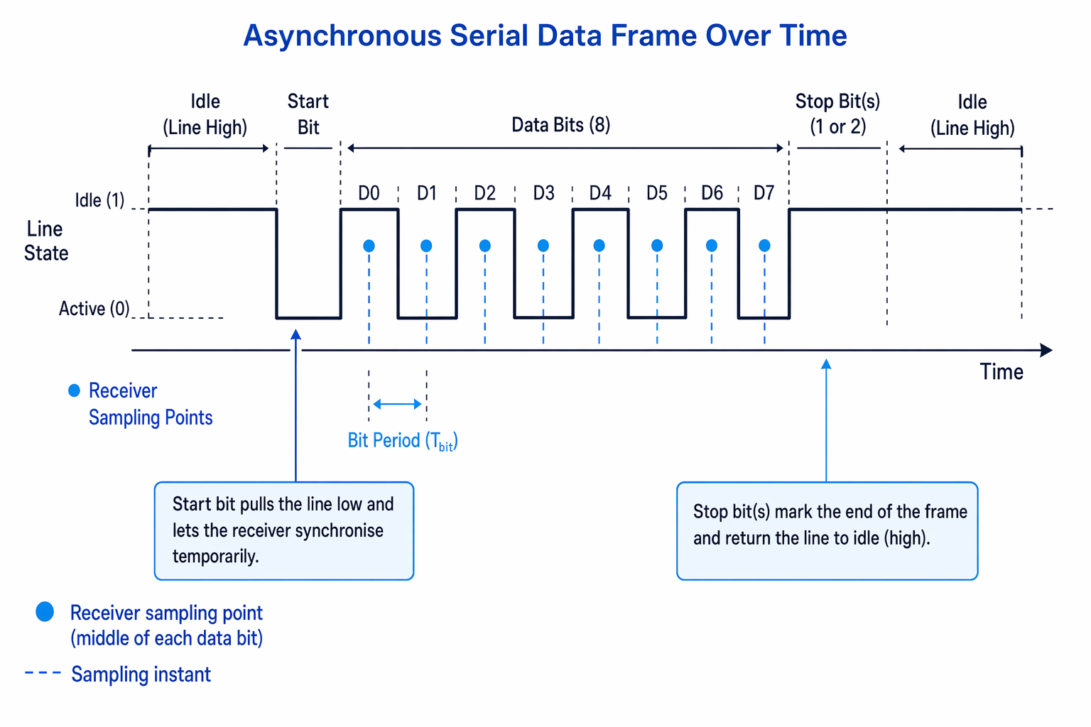 Asynchronous serial data frame with start bit, data bits and stop bits