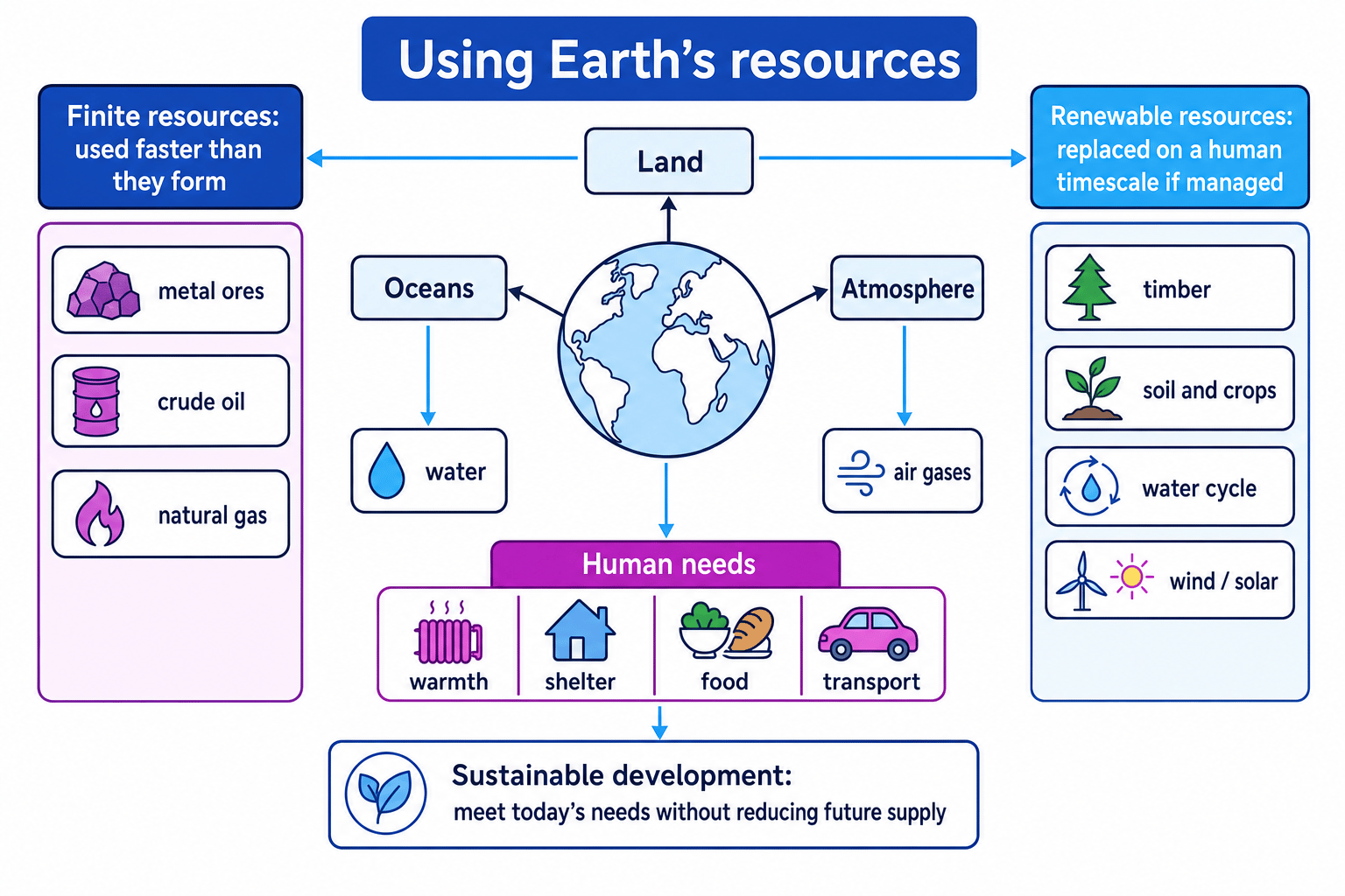 Concept map showing Earth's resources sorted into finite and renewable resources, linked to human needs and sustainable development