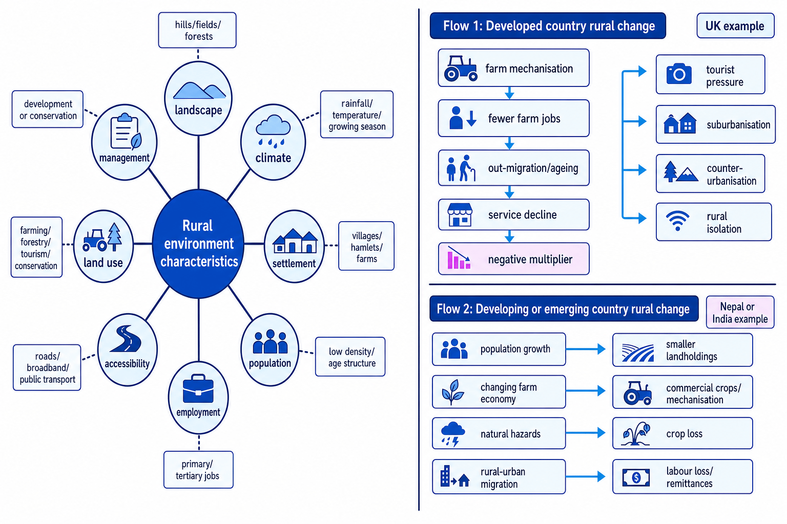 Diagram showing rural environment characteristics and rural change factors in developed and developing or emerging countries