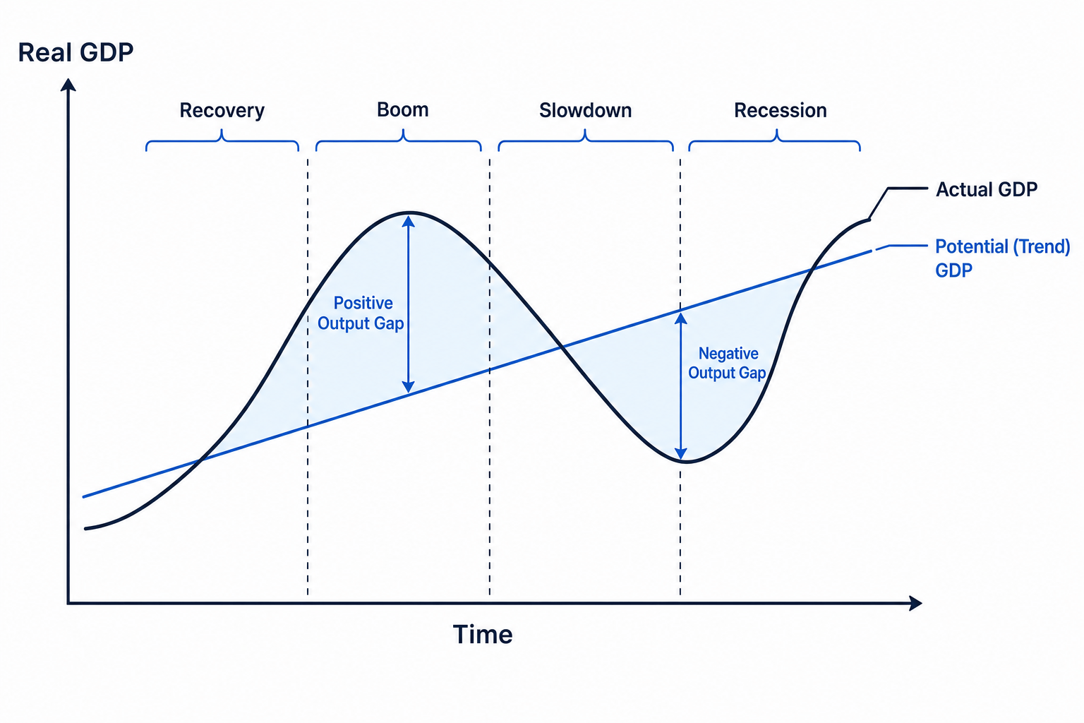 Business cycle diagram showing trend GDP, actual GDP, output gaps, recovery, boom, slowdown and recession