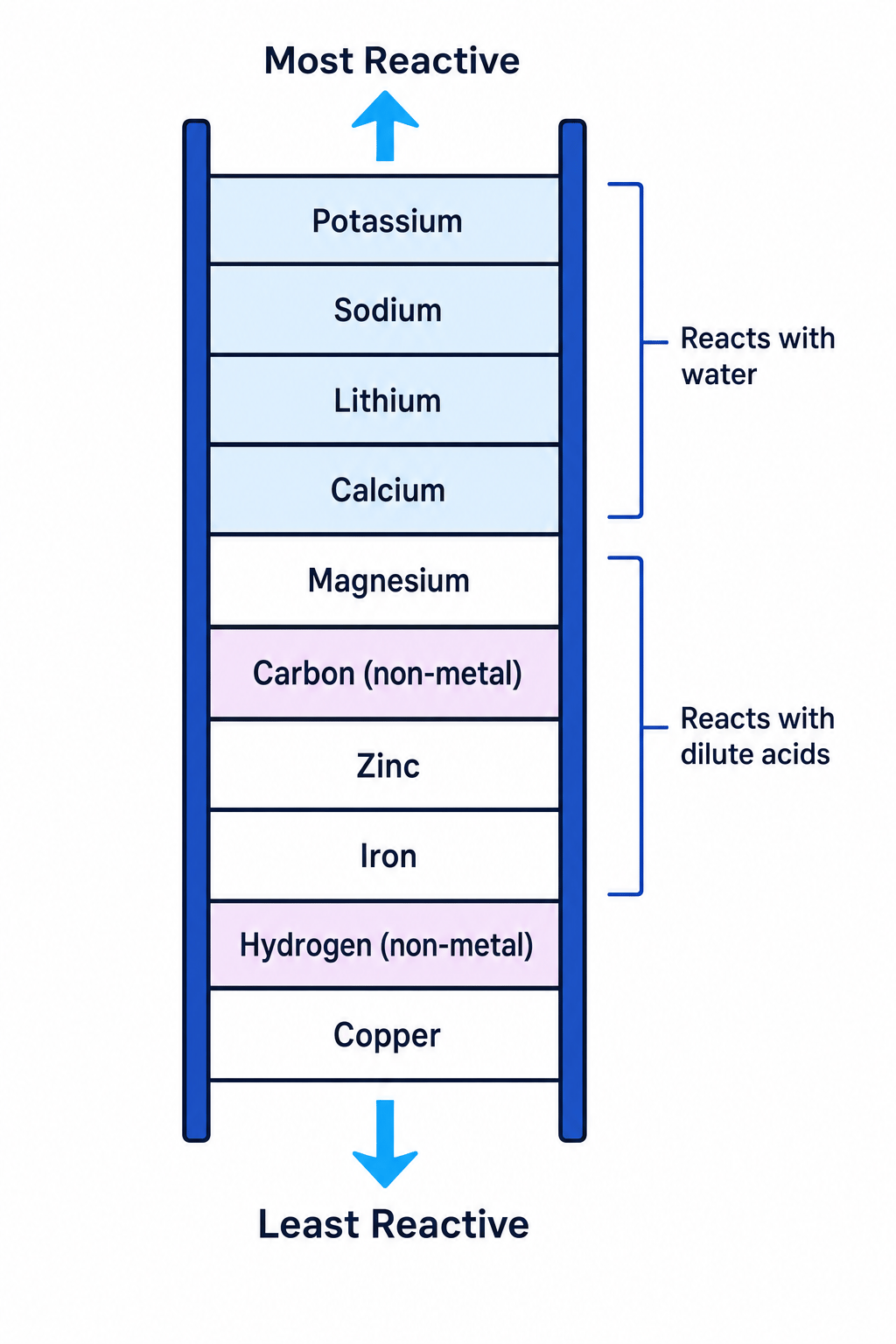 Reactivity Series