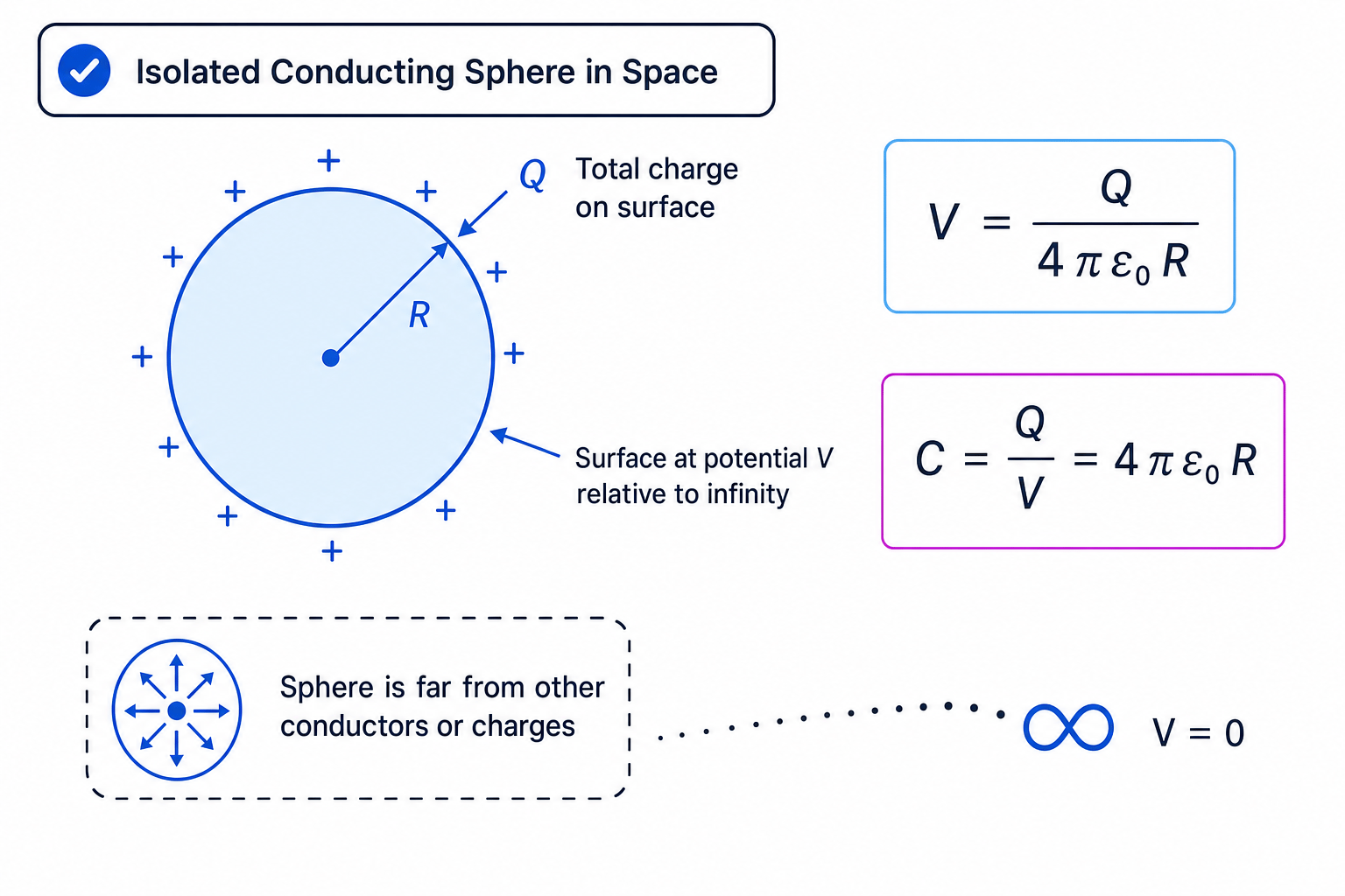 Isolated conducting sphere of radius R, with charge Q on its surface and derivation of C equals four pi epsilon zero R