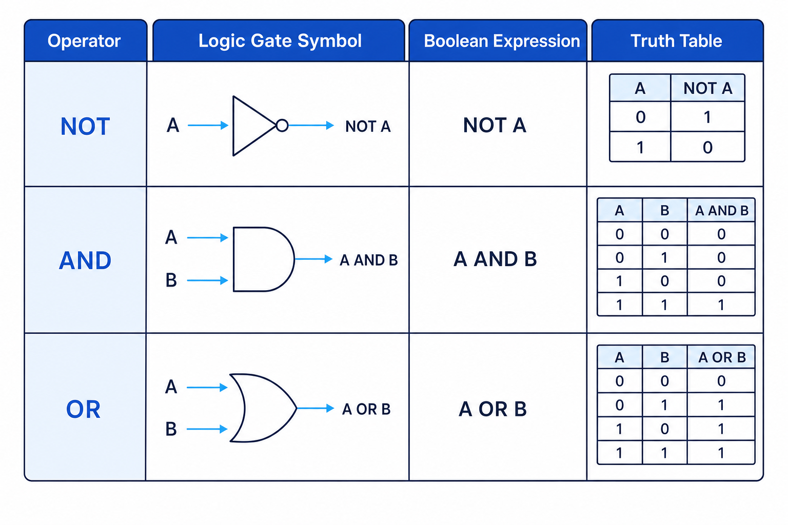 Truth tables and gate symbols for NOT, AND and OR