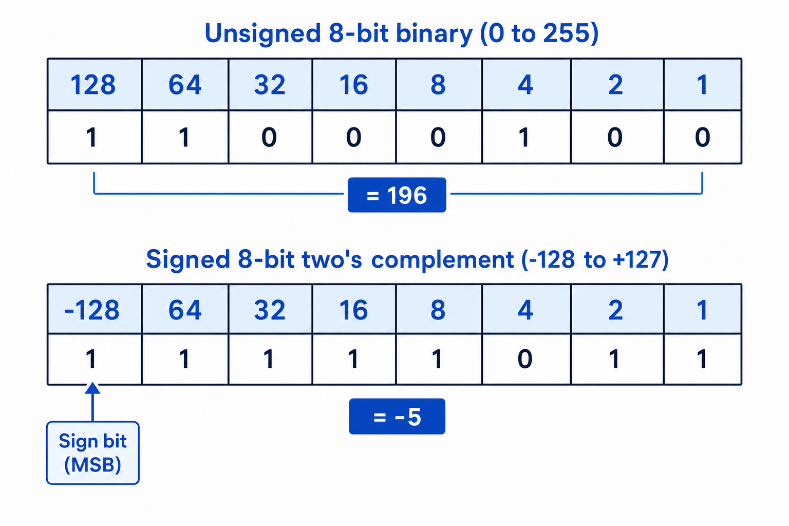 Two 8-bit binary place-value grids showing unsigned columns 128 to 1 and two's-complement columns -128 to 1