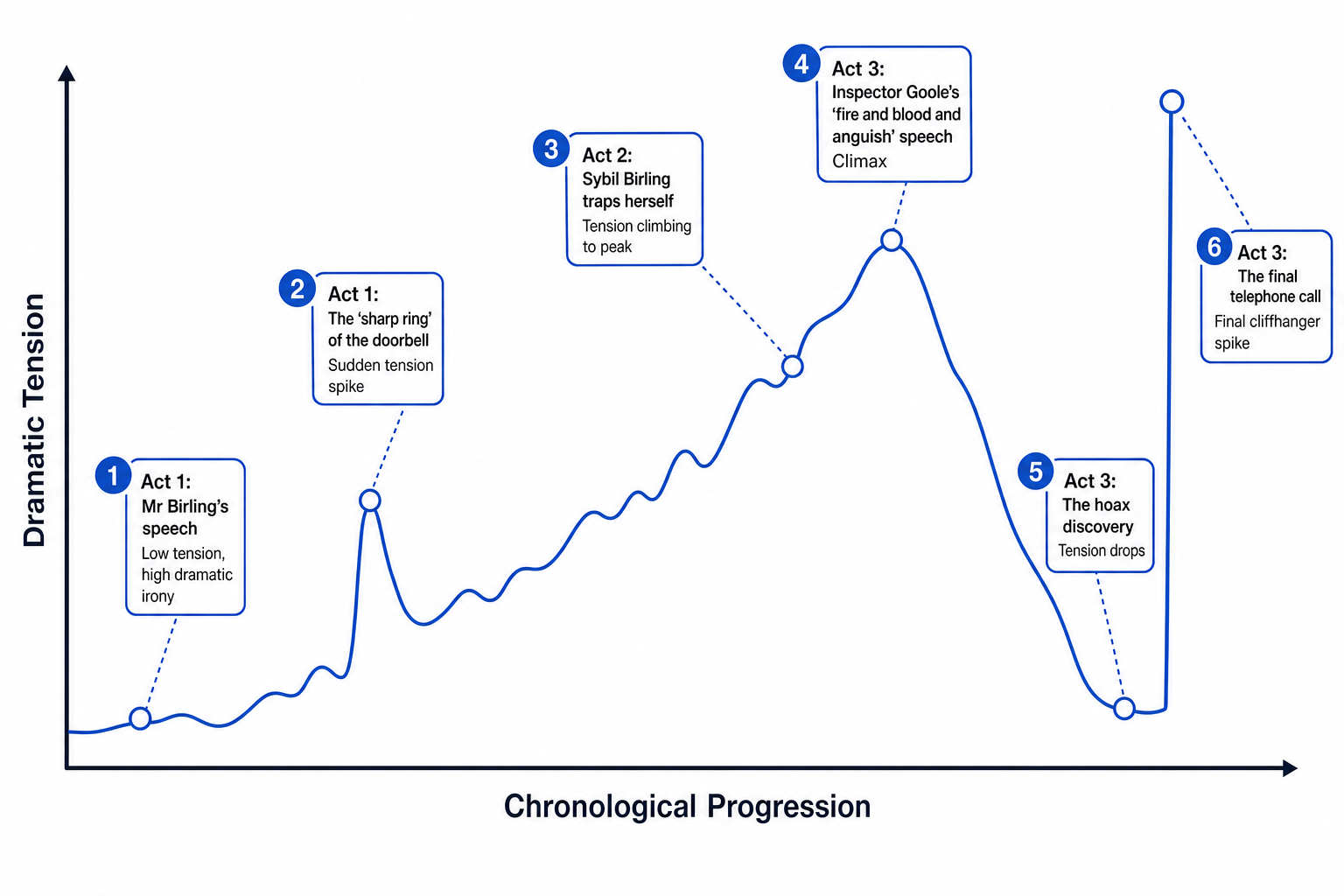 Dramatic Tension Curve in An Inspector Calls