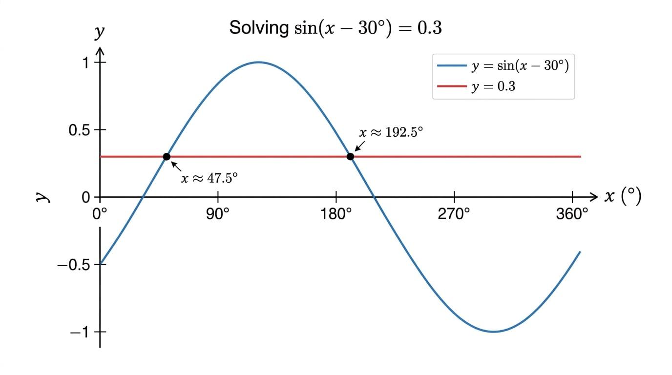 Graph of y = sin(x - 30°) and y = 0.3 showing two intersections