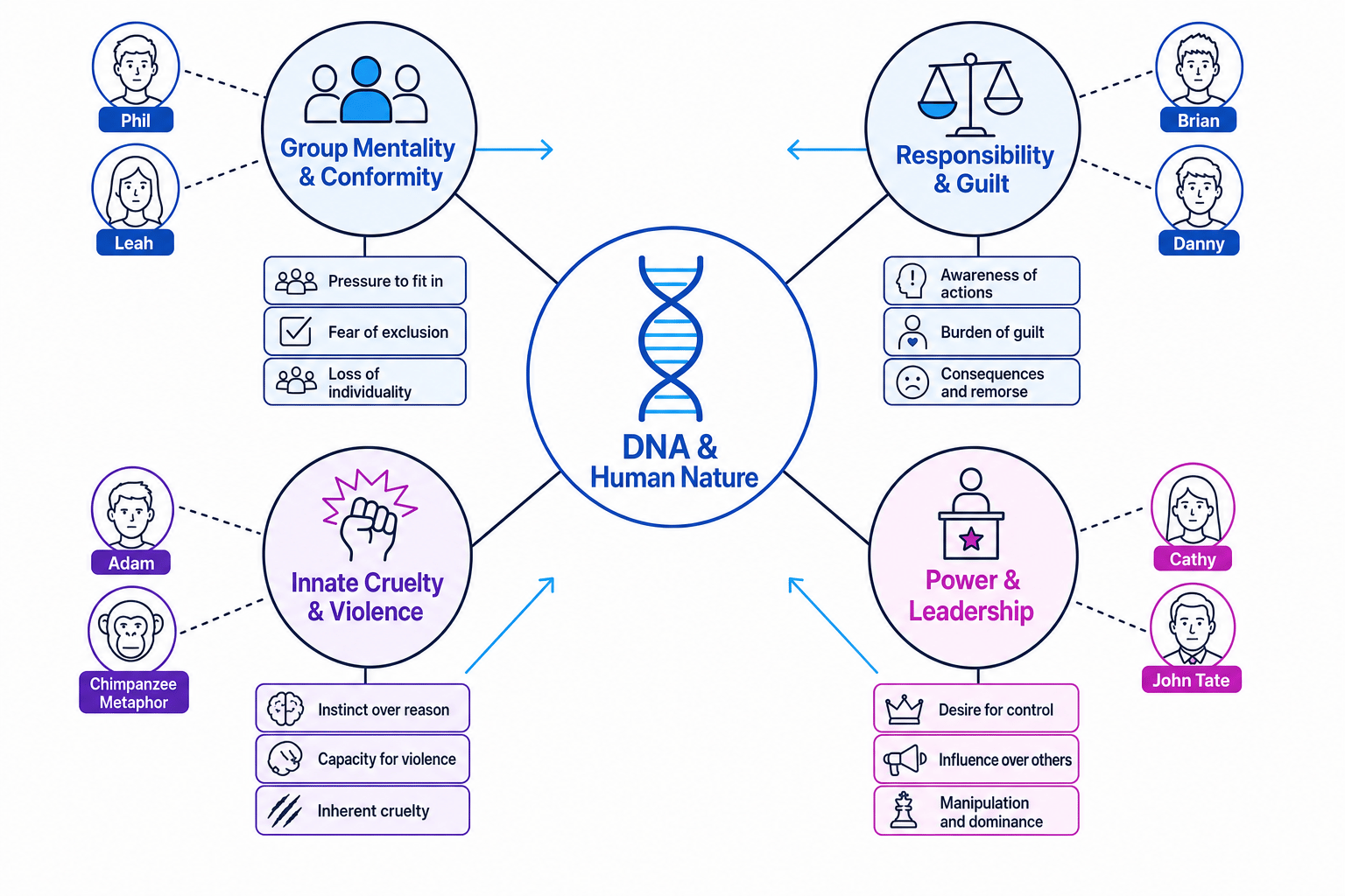 Thematic Mind Map of DNA