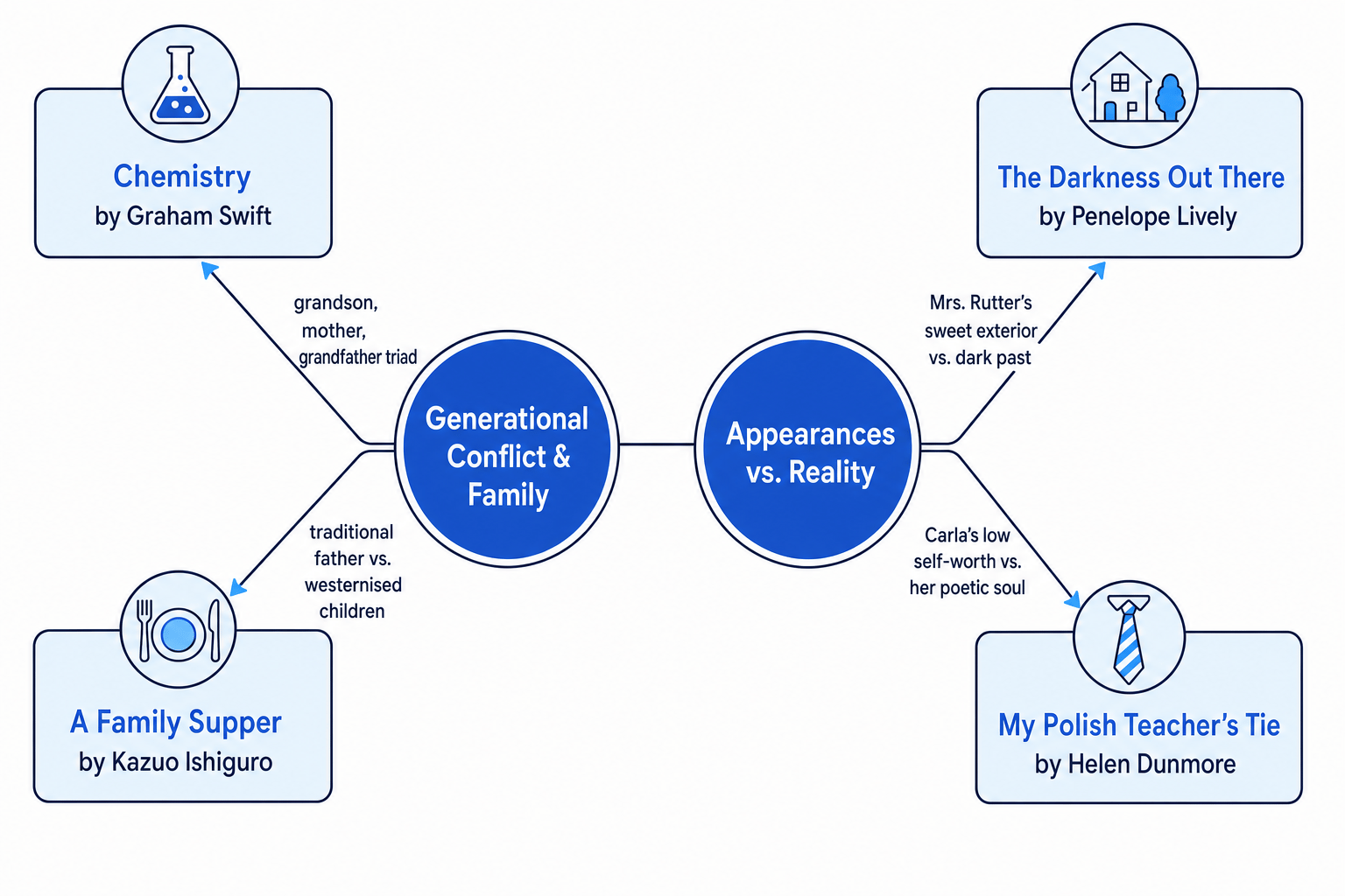 Thematic links between stories in the Telling Tales anthology