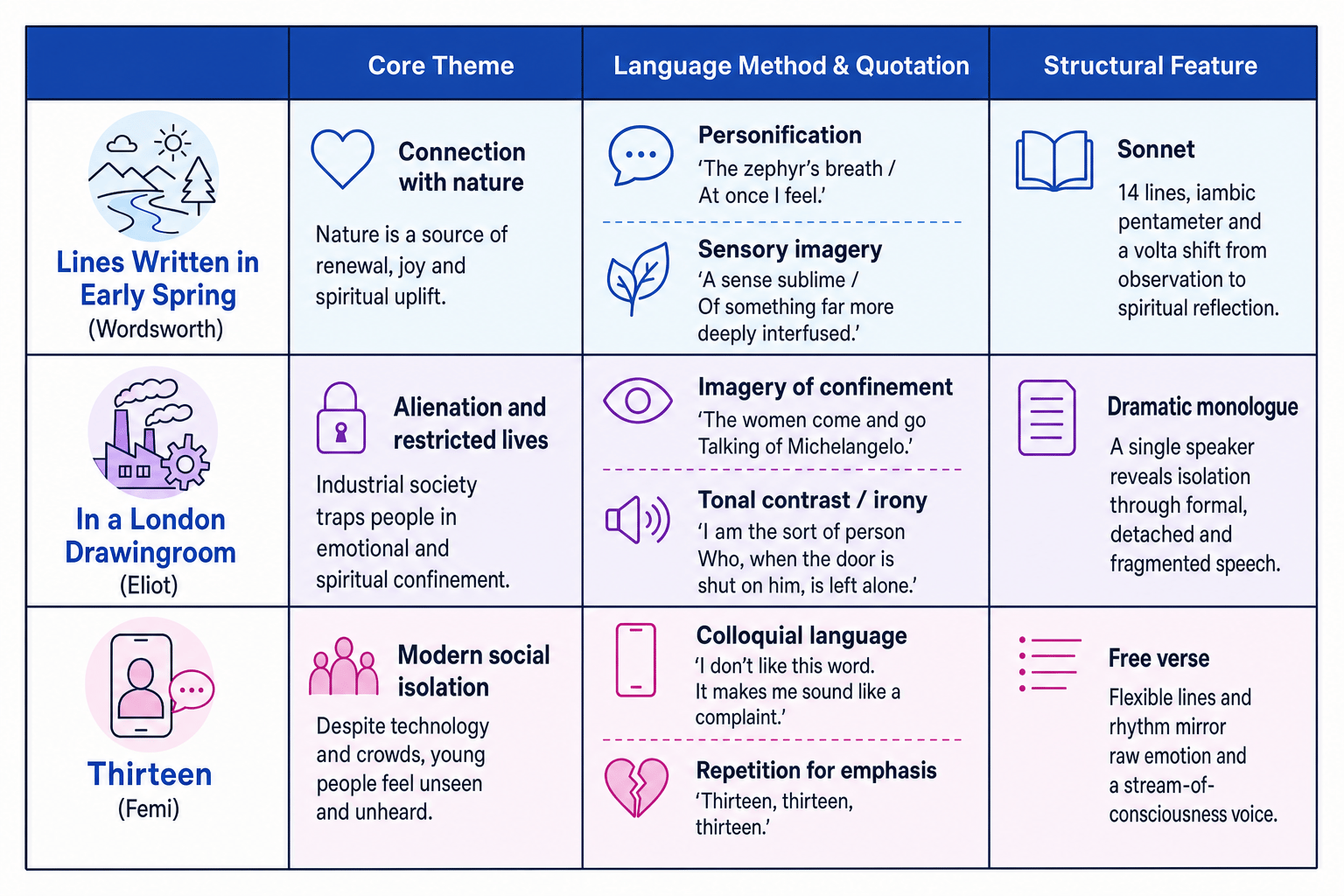Comparative Matrix for Worlds and Lives