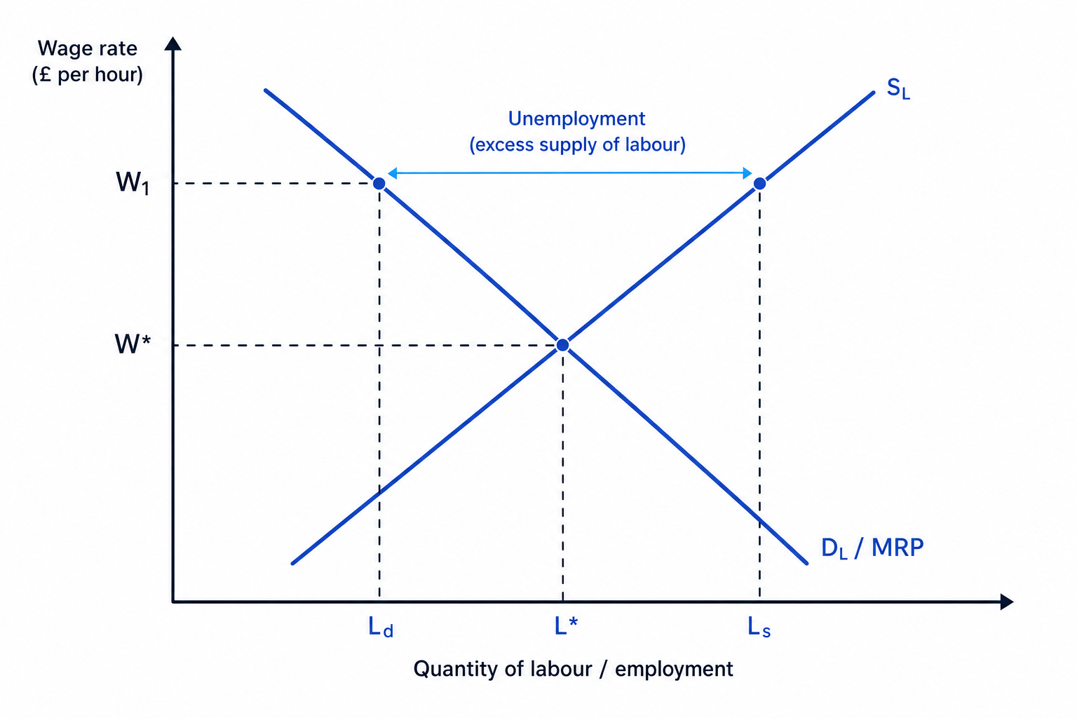 Labour market diagram showing unemployment as excess supply of labour when the wage rate is above equilibrium