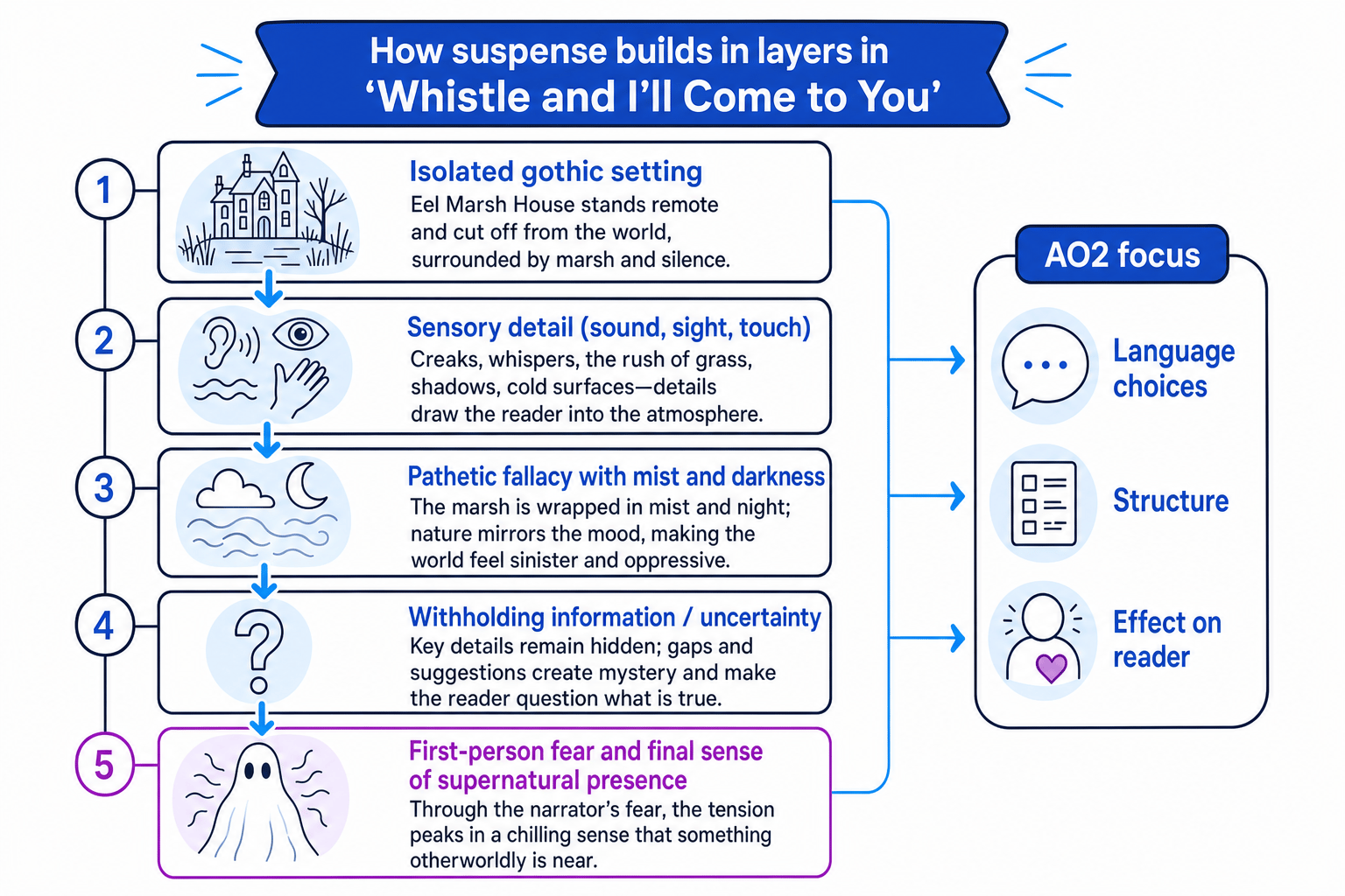 Diagram showing how suspense builds in layers in Whistle and I'll Come to You