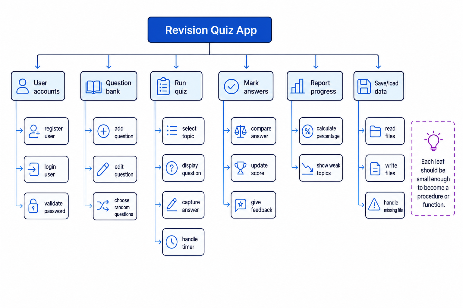 Decomposition tree for a revision quiz app