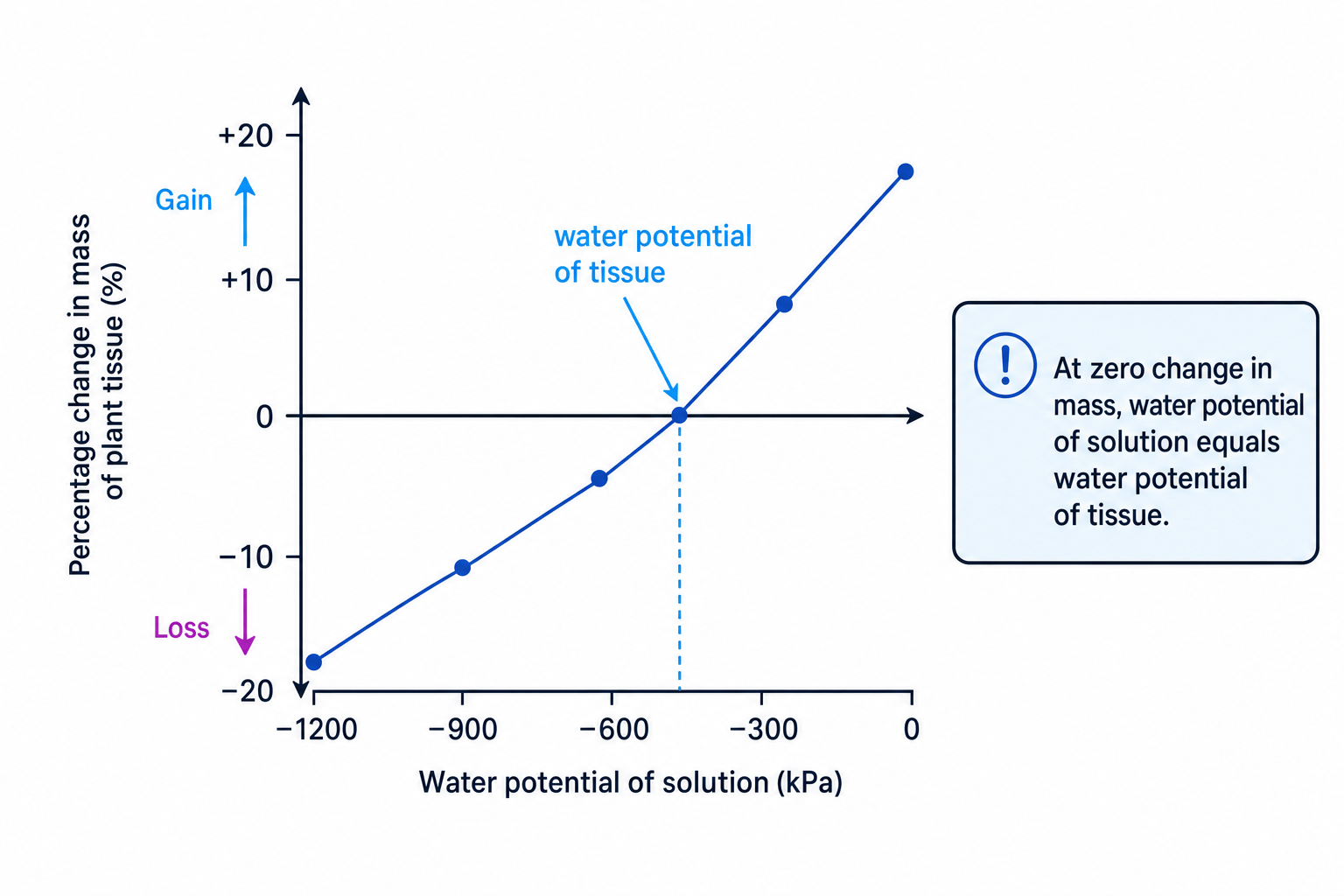 Graph showing how the x-axis intercept gives plant tissue water potential