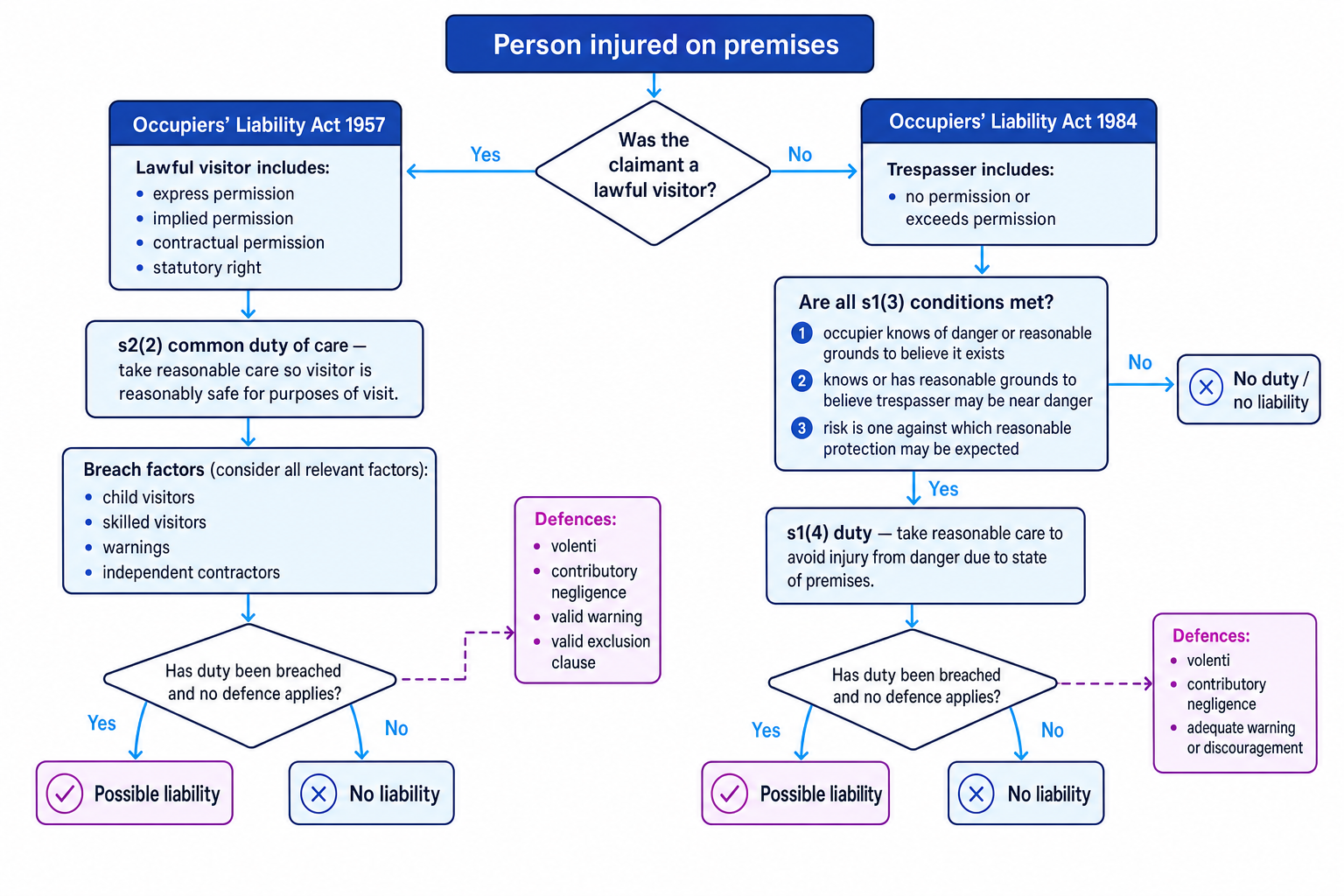 Decision tree for choosing between the Occupiers' Liability Act 1957 and the Occupiers' Liability Act 1984