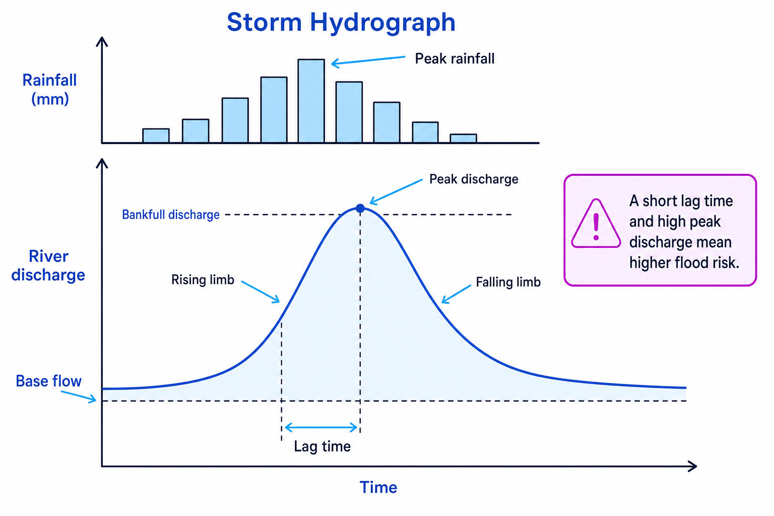 Storm hydrograph showing rainfall, lag time, rising limb, falling limb and flood risk