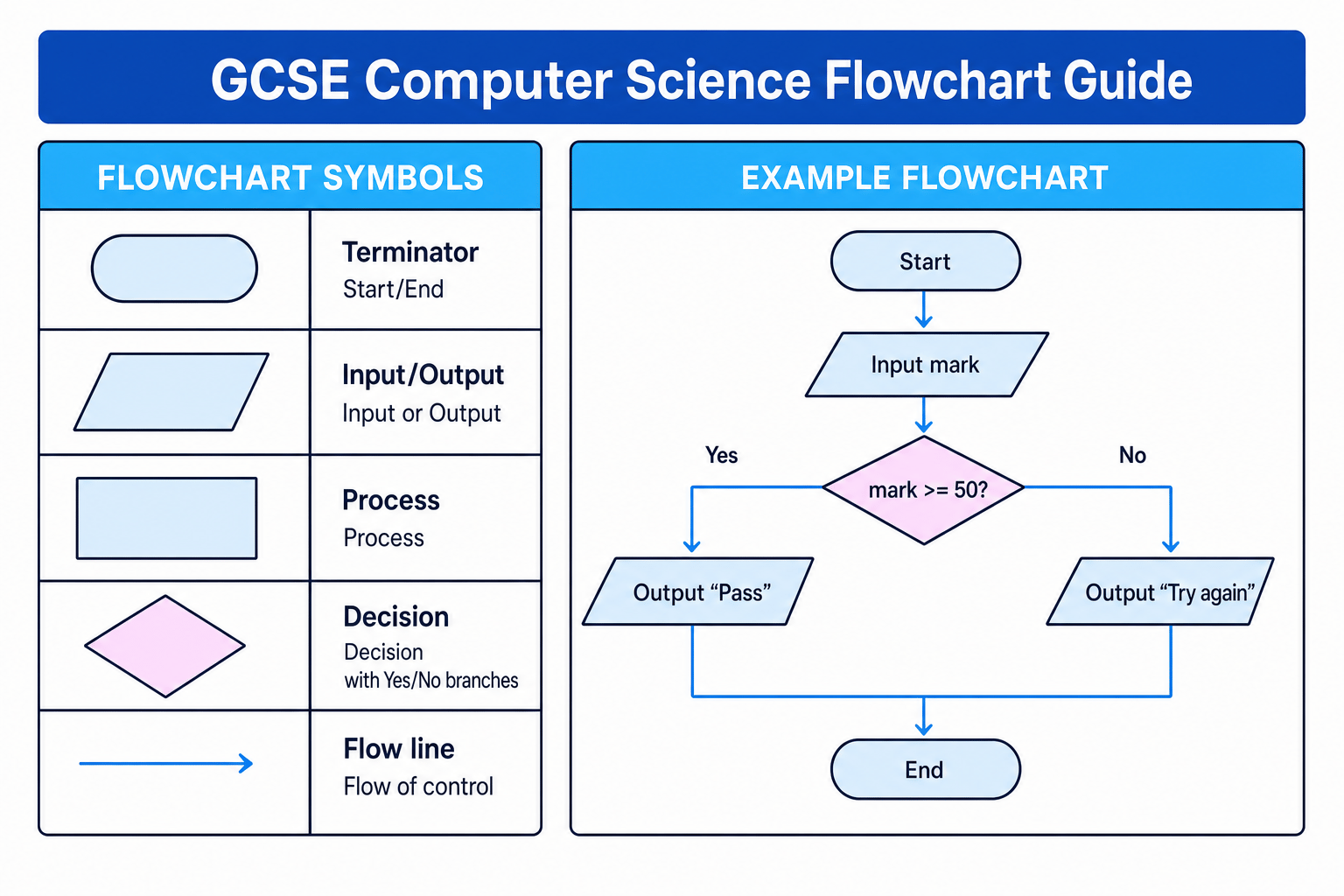 Flowchart symbols and a pass or try again example