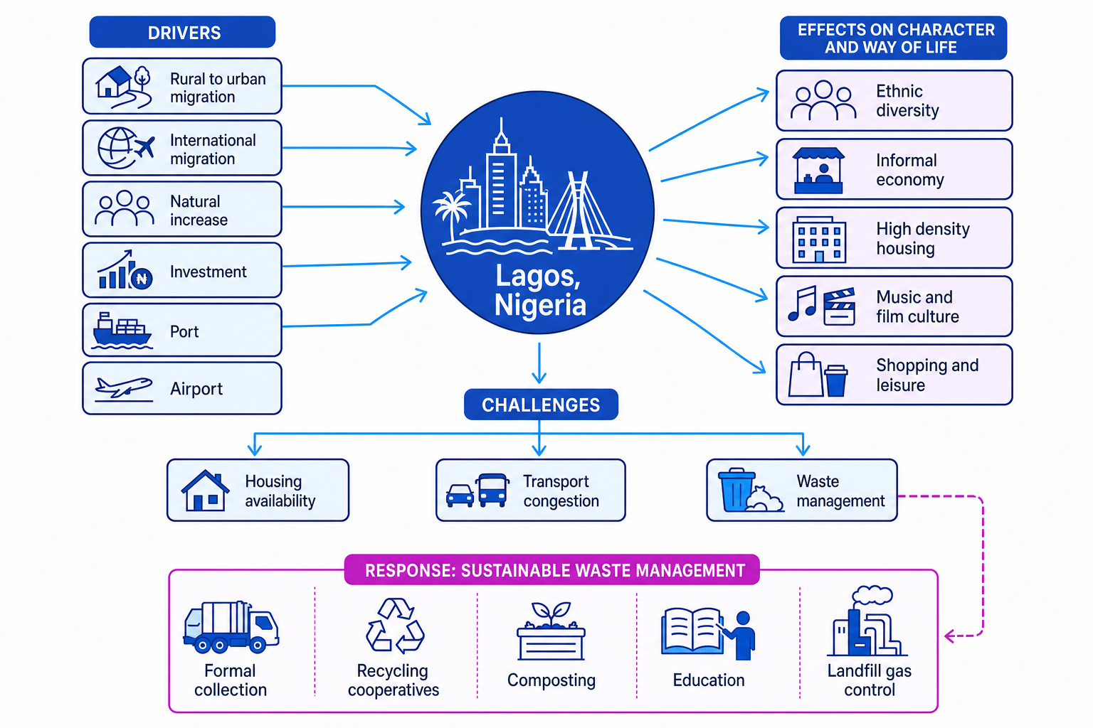 Systems diagram showing drivers, effects and challenges of urban change in Lagos