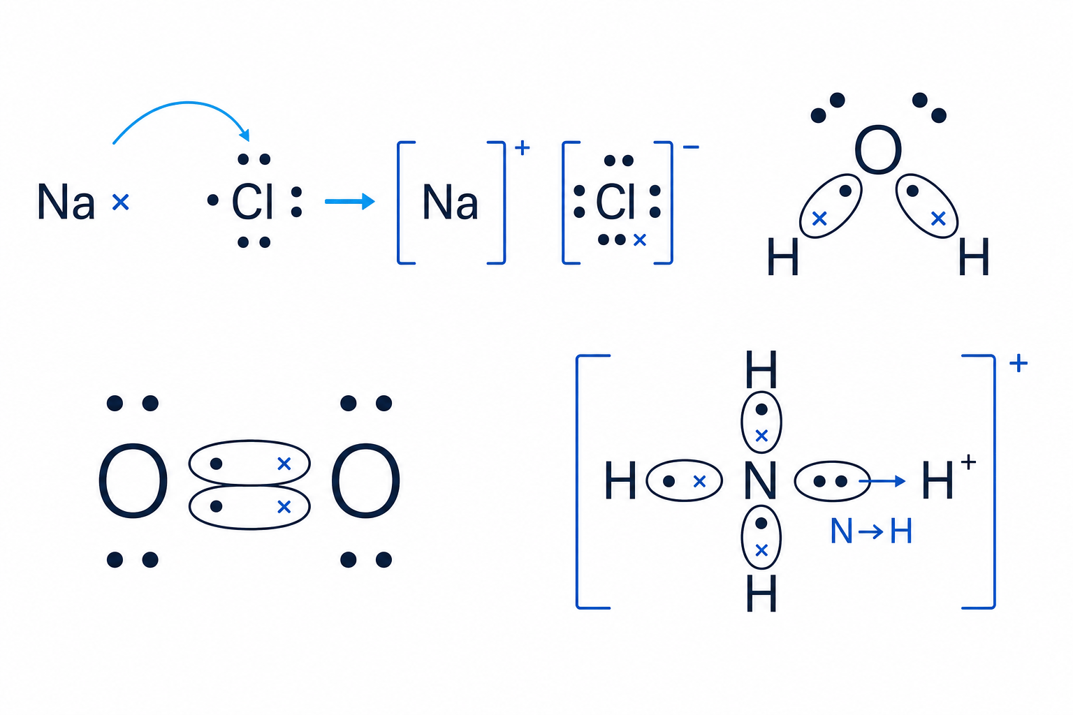 Dot-and-cross diagrams for ionic, covalent and dative bonding