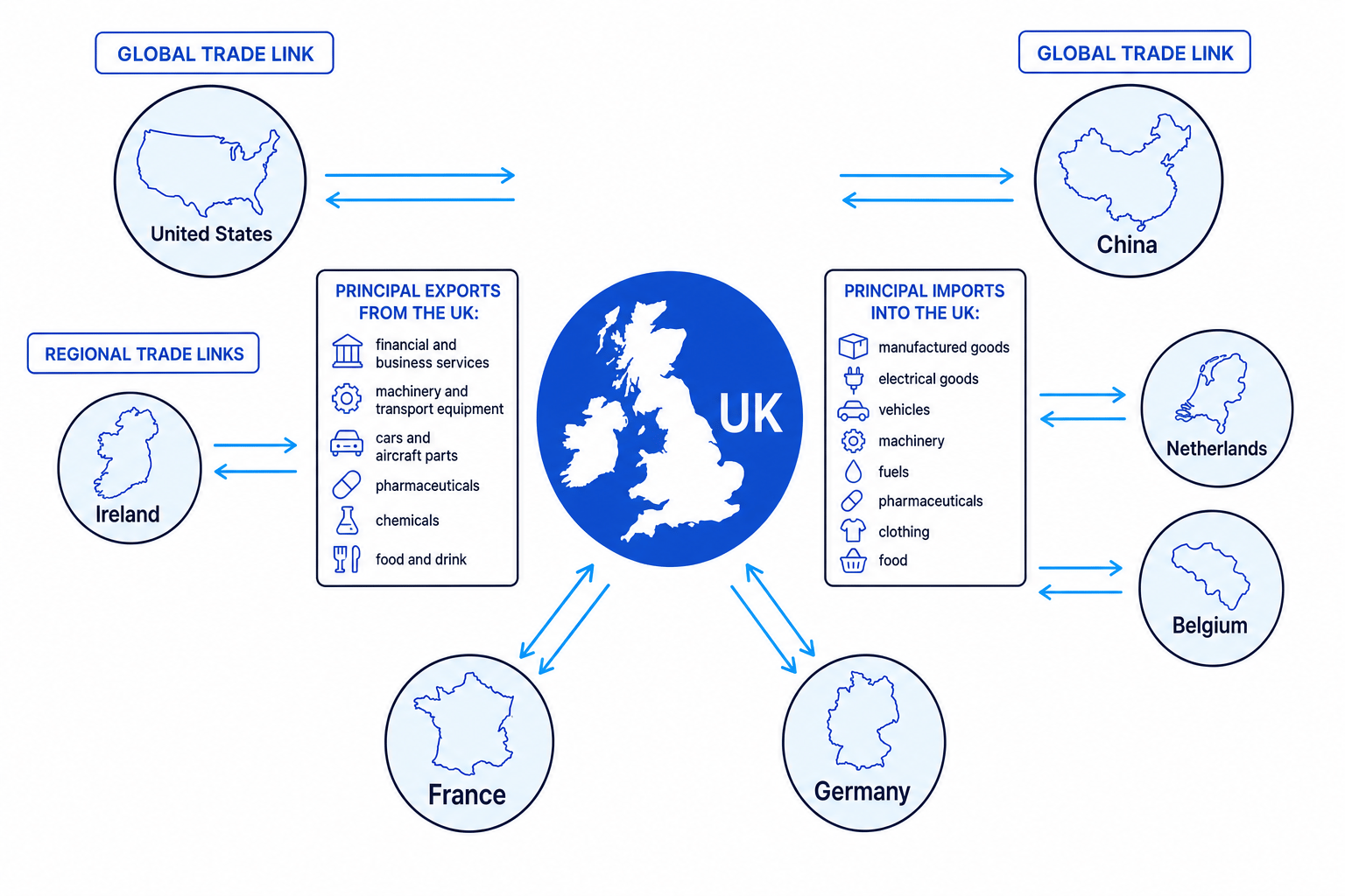 Flow-line map showing the UK’s major trading partners and principal imports and exports