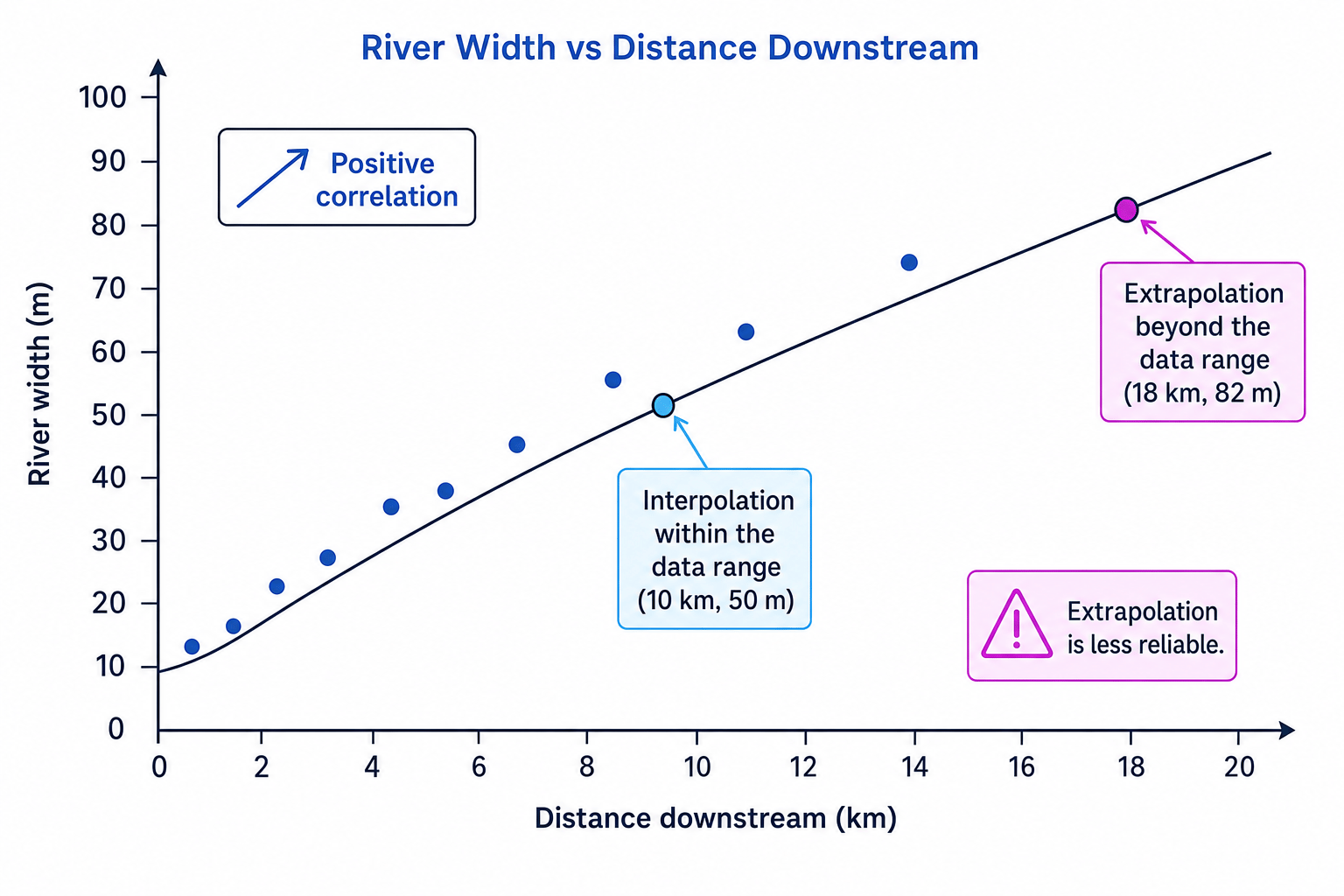 Scatter plot showing positive correlation, interpolation, extrapolation and a line of best fit