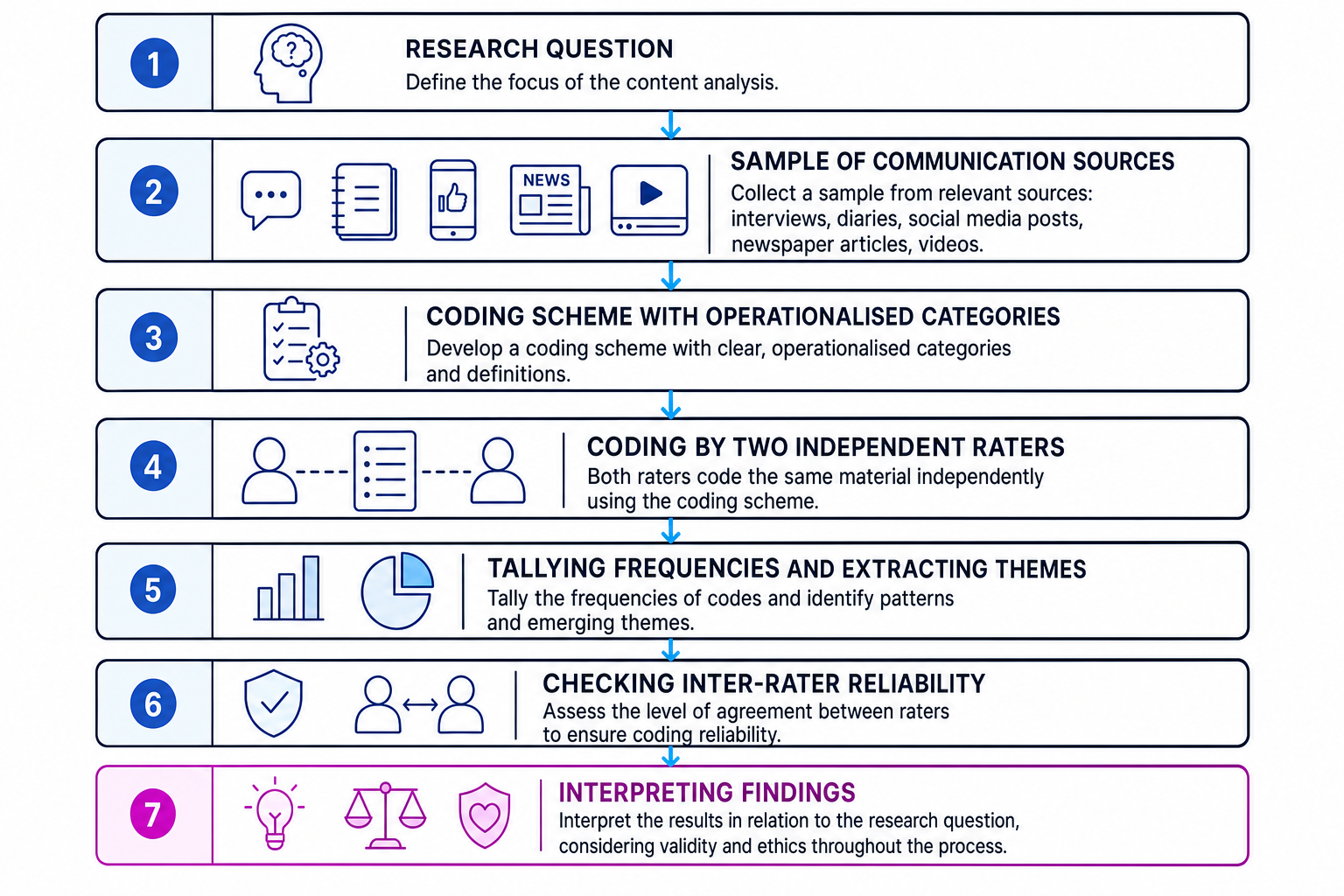 Flowchart of the content analysis process from research question to sampling, coding, inter-rater reliability, and interpretation