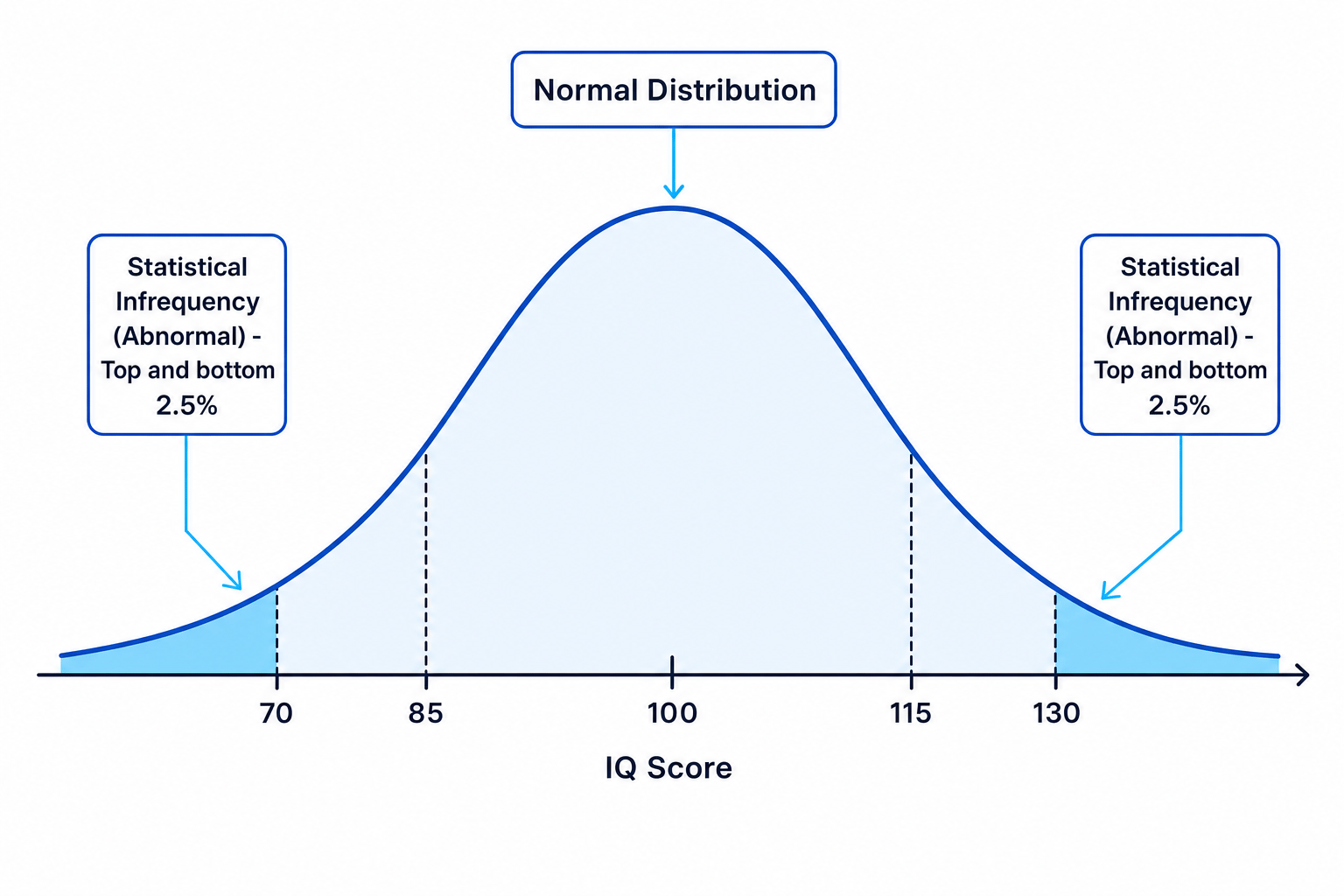 Normal distribution of IQ scores showing statistical infrequency