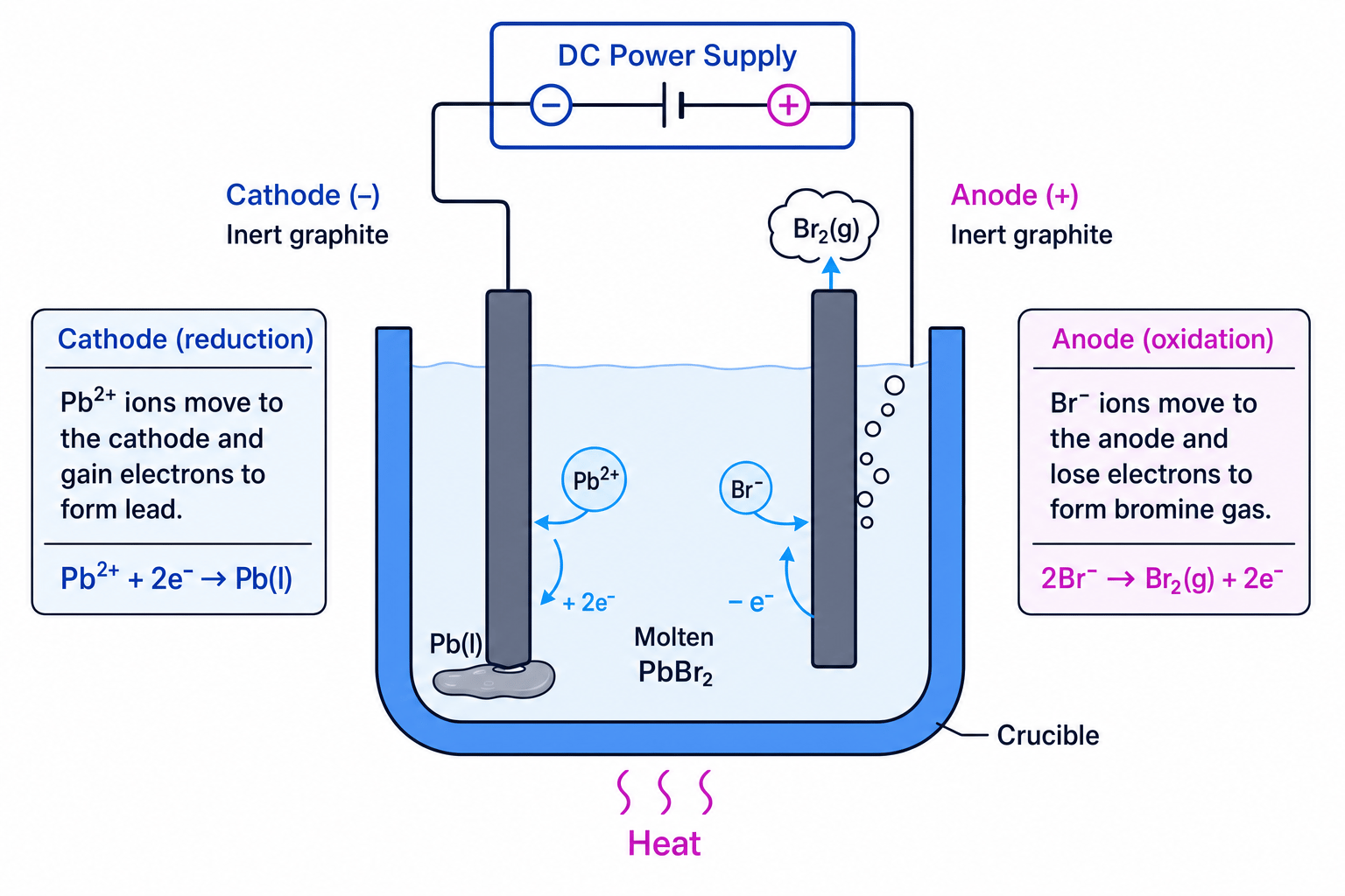 Electrolysis cell for molten lead(II) bromide showing ion movement and half-equations