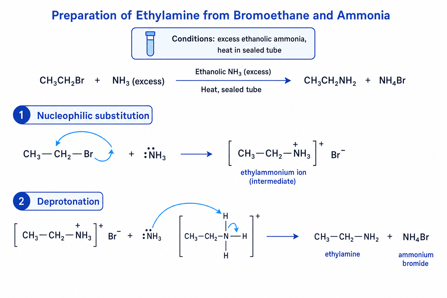 Curly-arrow mechanism for preparing ethylamine from bromoethane and ammonia