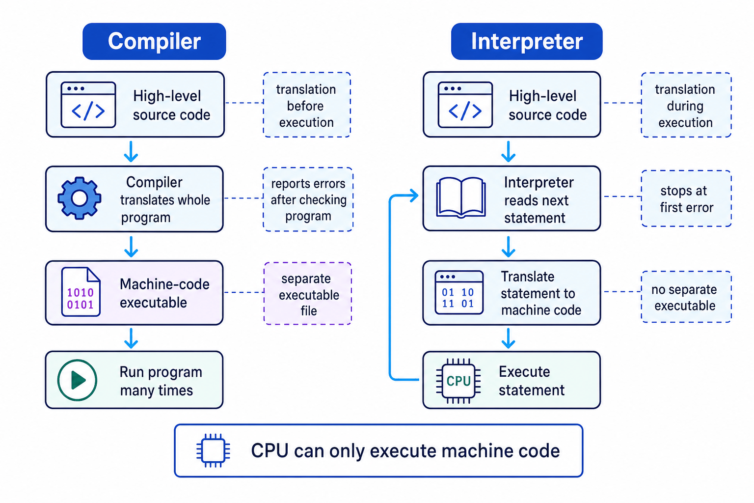 Comparison of how compilers and interpreters translate high-level source code into machine code