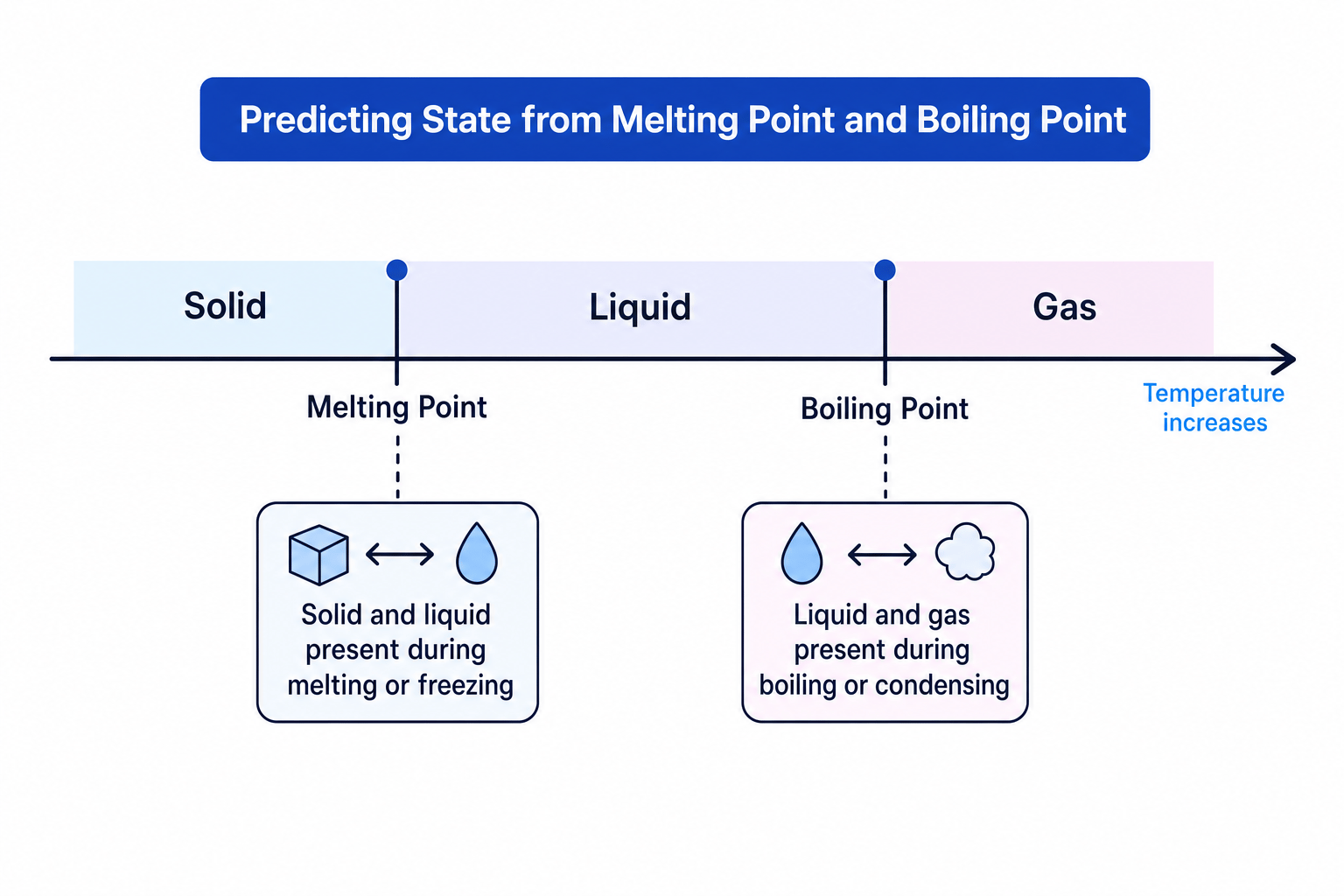 Temperature number line showing solid below melting point, liquid between melting and boiling point, and gas above boiling point