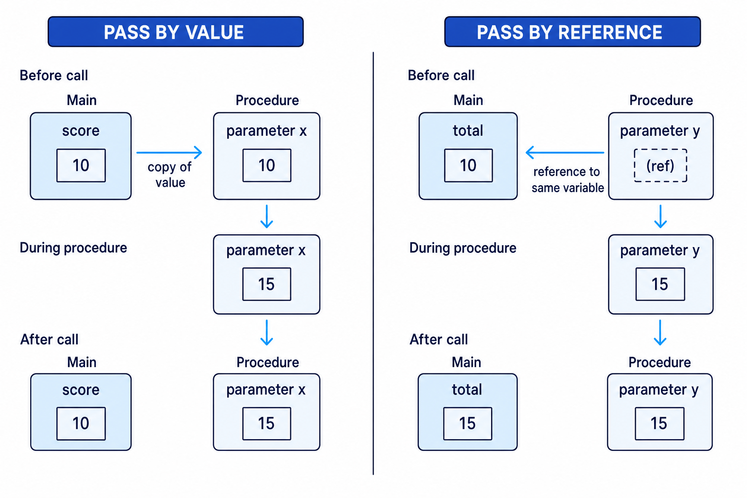 Diagram comparing pass by value and pass by reference