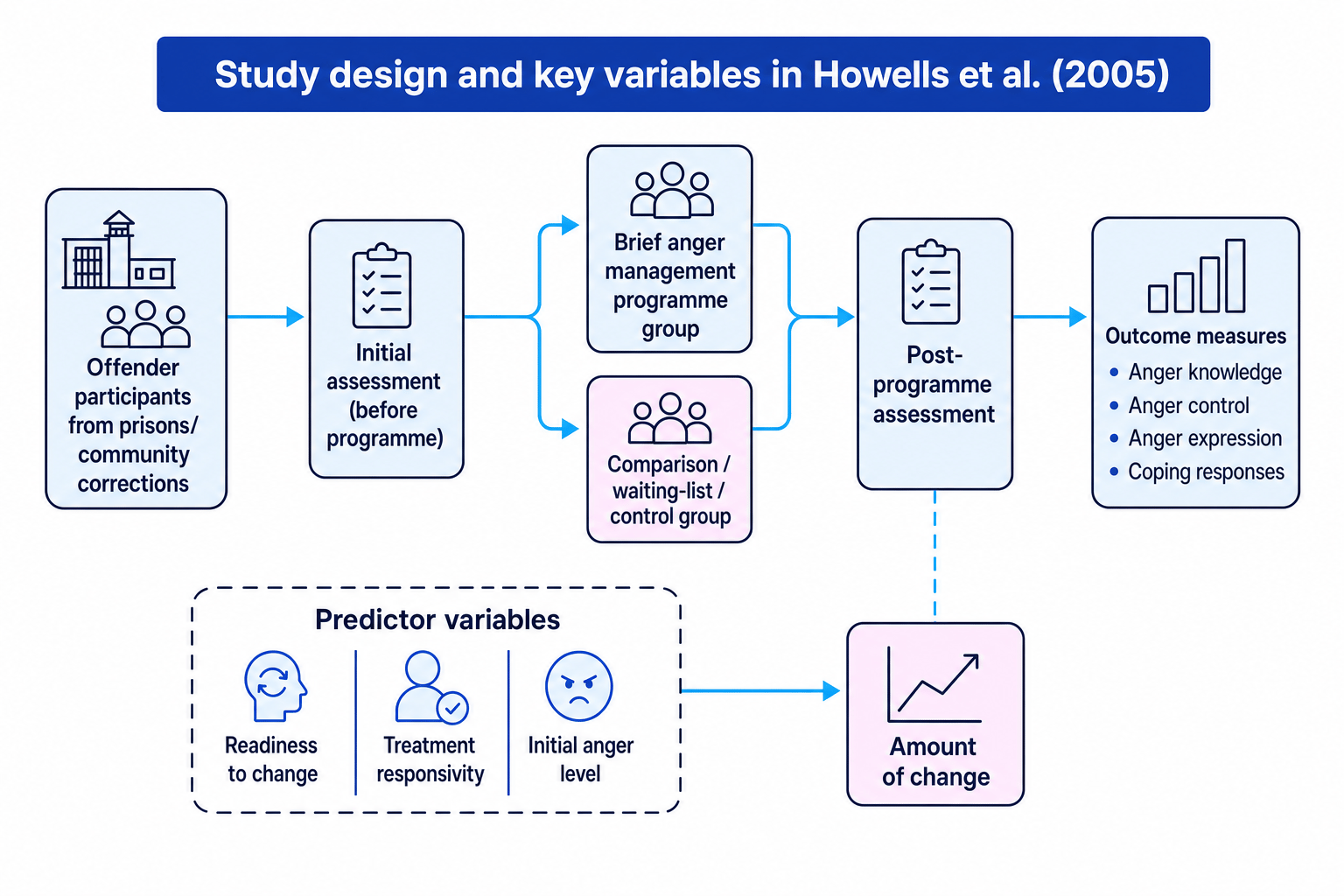 Flowchart showing the design and key variables in Howells et al. (2005)