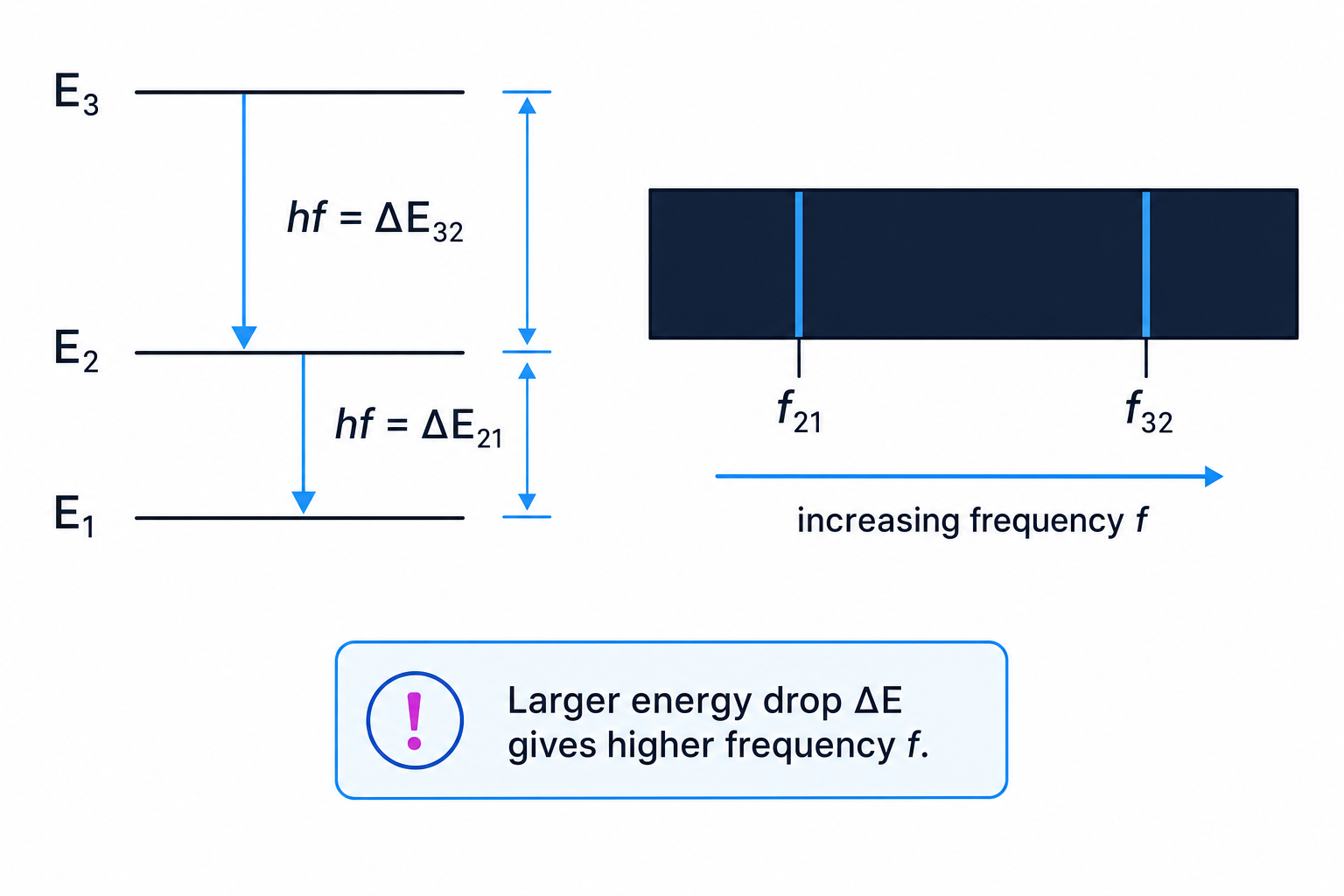 Energy-level diagram showing electron transitions producing photons and corresponding emission lines